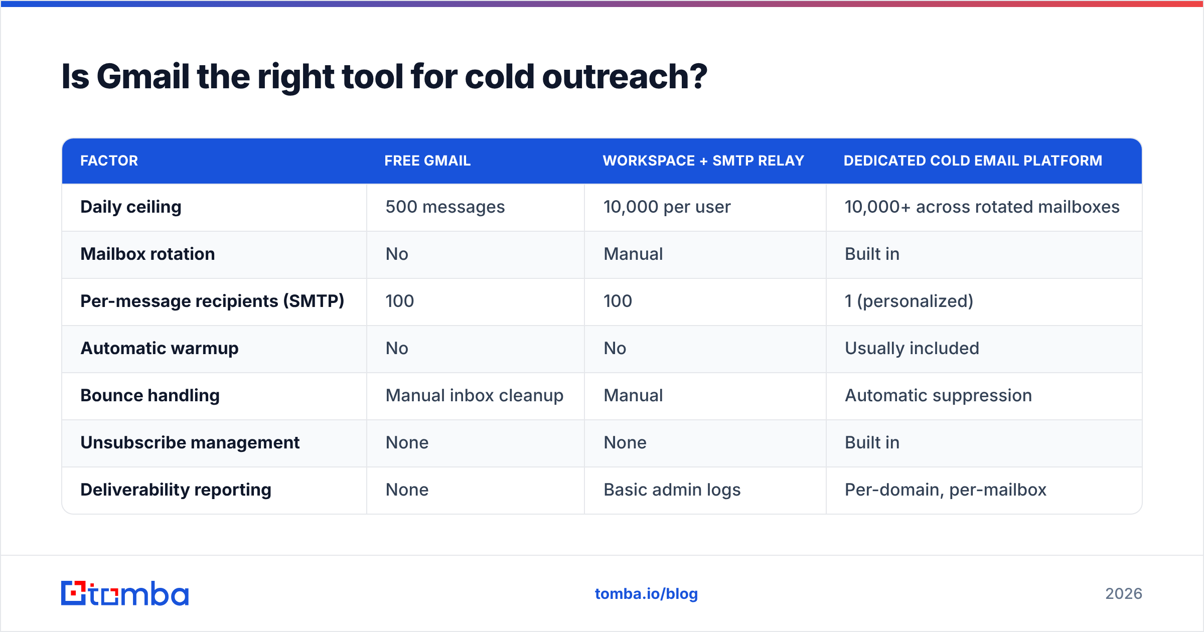 Diagram: Is Gmail the right tool for cold outreach