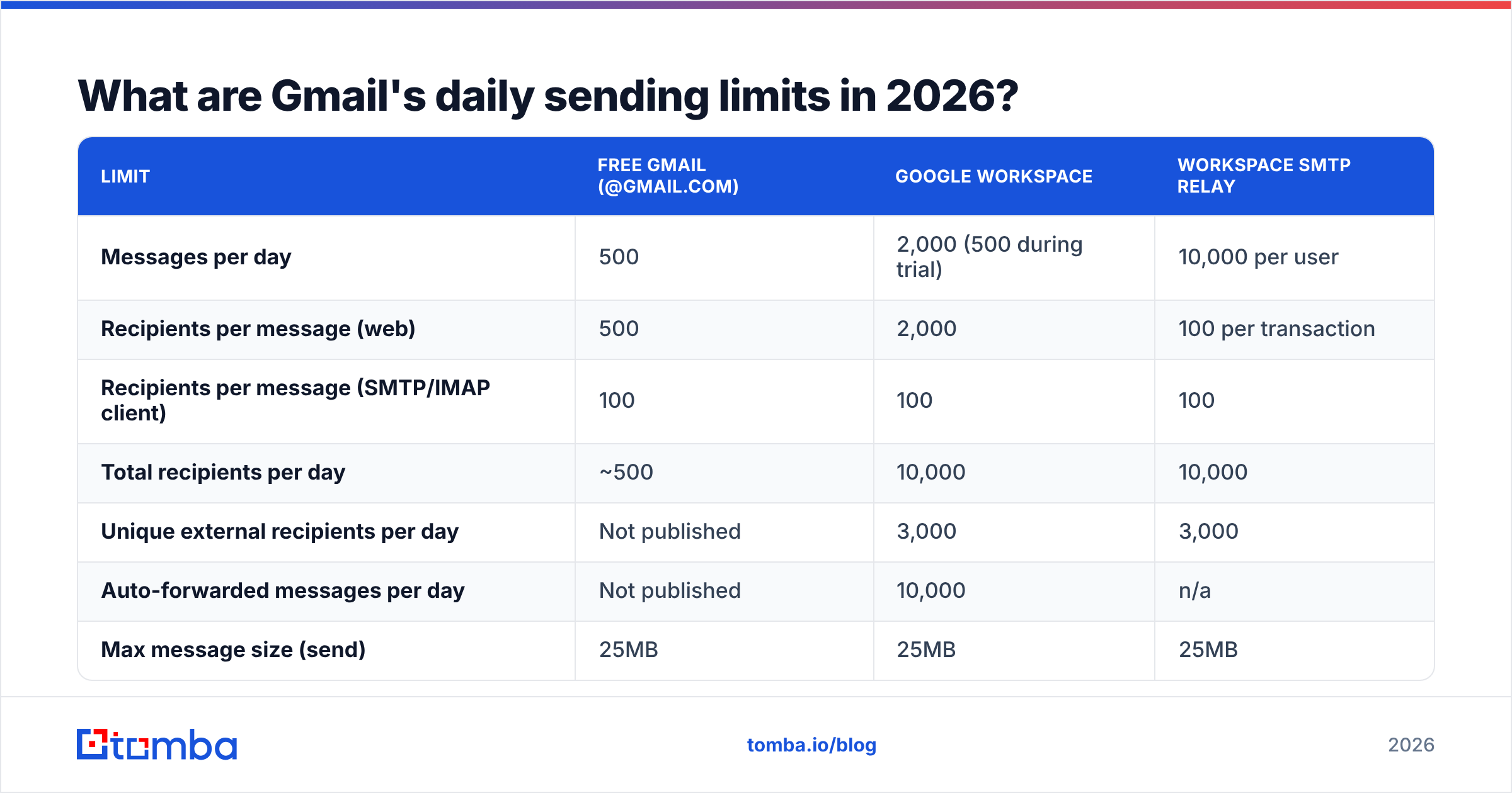 Diagram: What are Gmail's daily sending limits in 2026