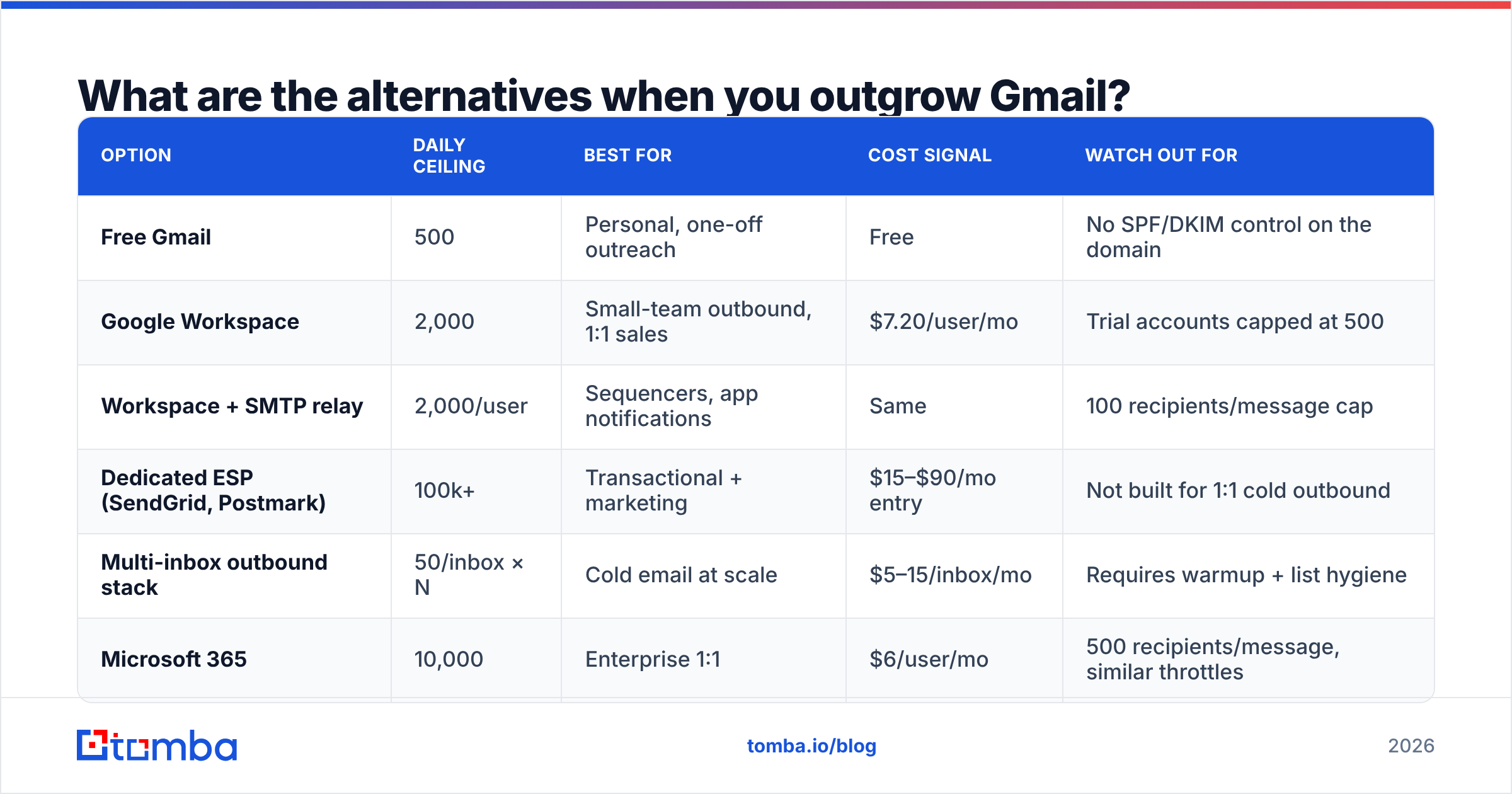 Diagram: What are the alternatives when you outgrow Gmail
