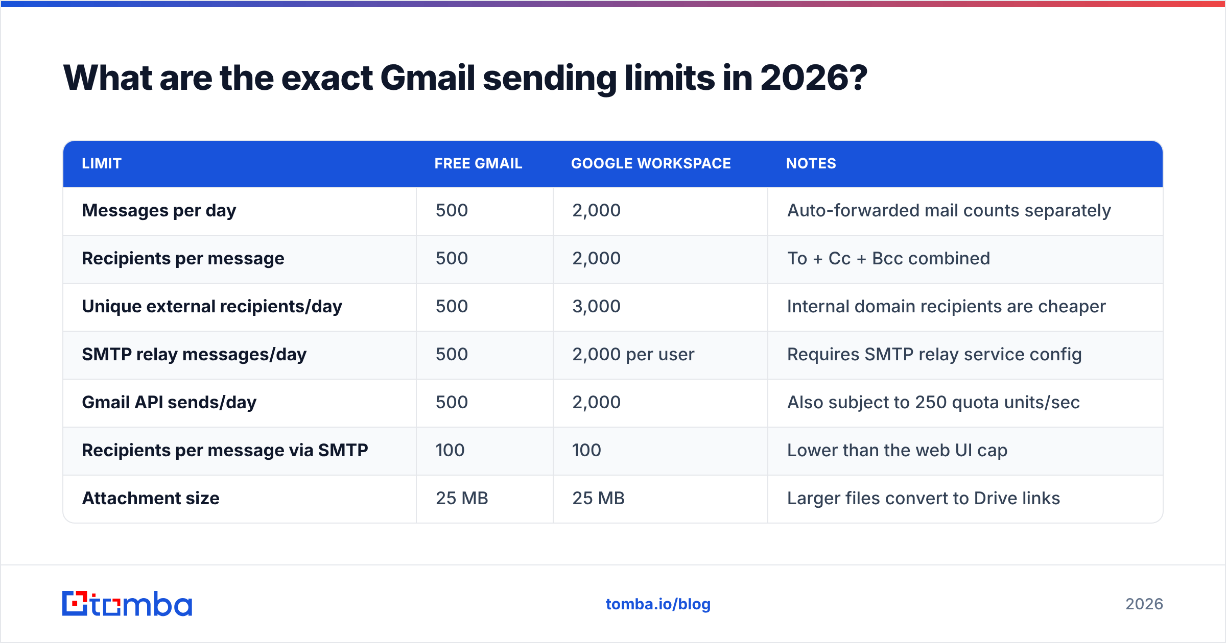 Diagram: What are the exact Gmail sending limits in 2026