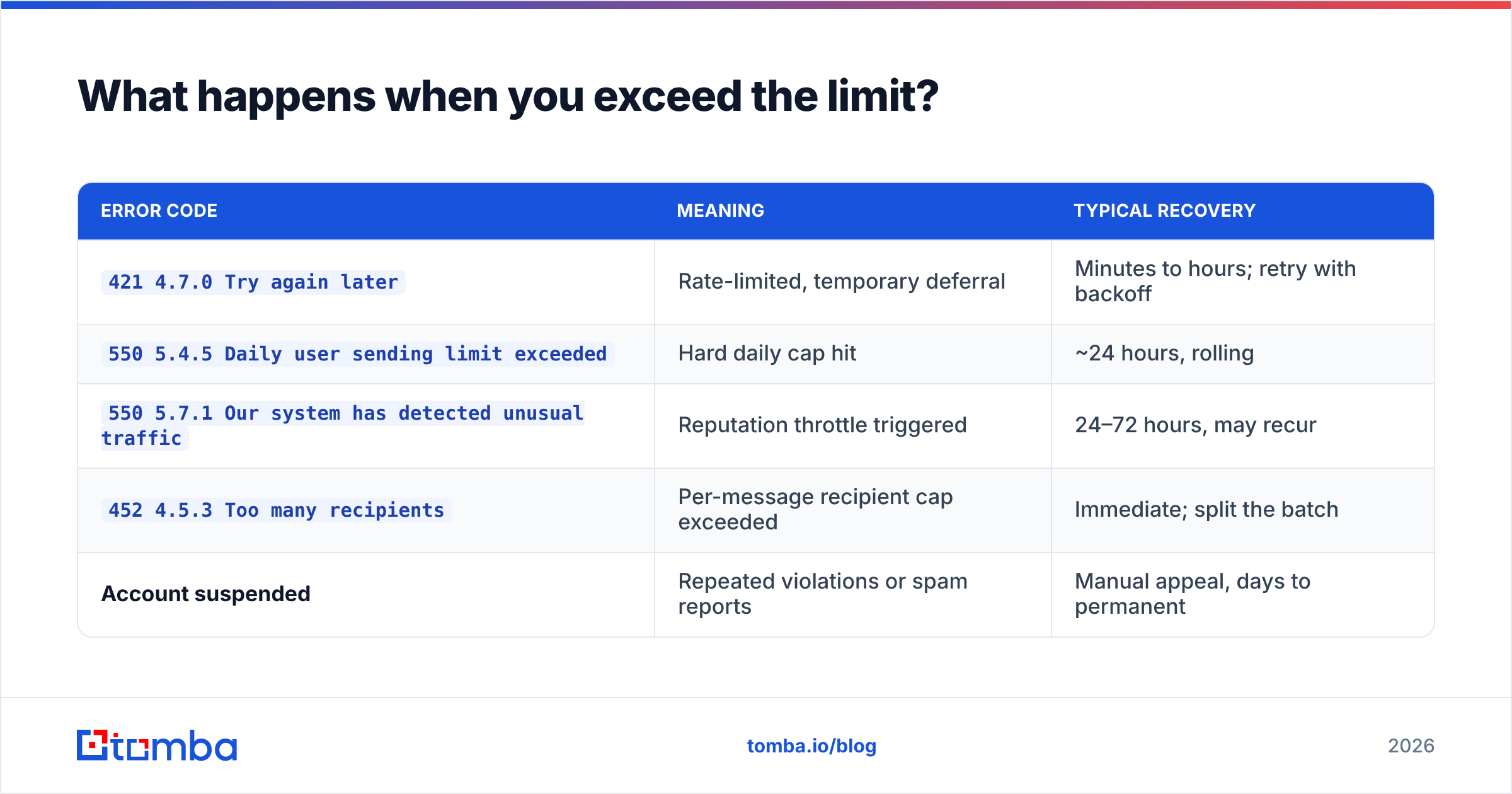 Diagram: What happens when you exceed the limit