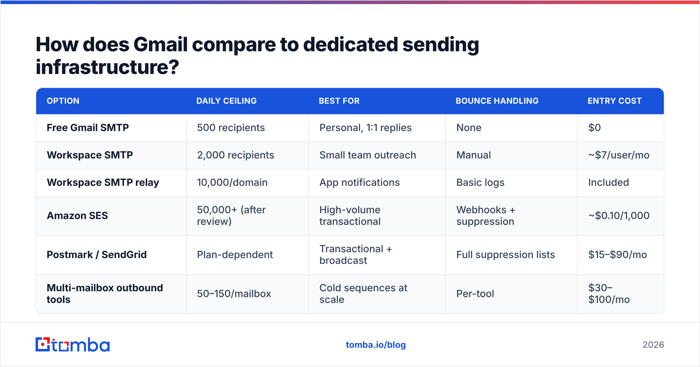 Diagram: How does Gmail compare to dedicated sending infrastructure