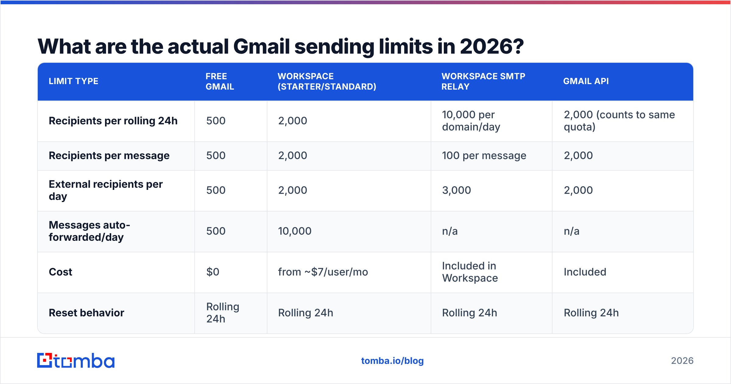 Diagram: What are the actual Gmail sending limits in 2026
