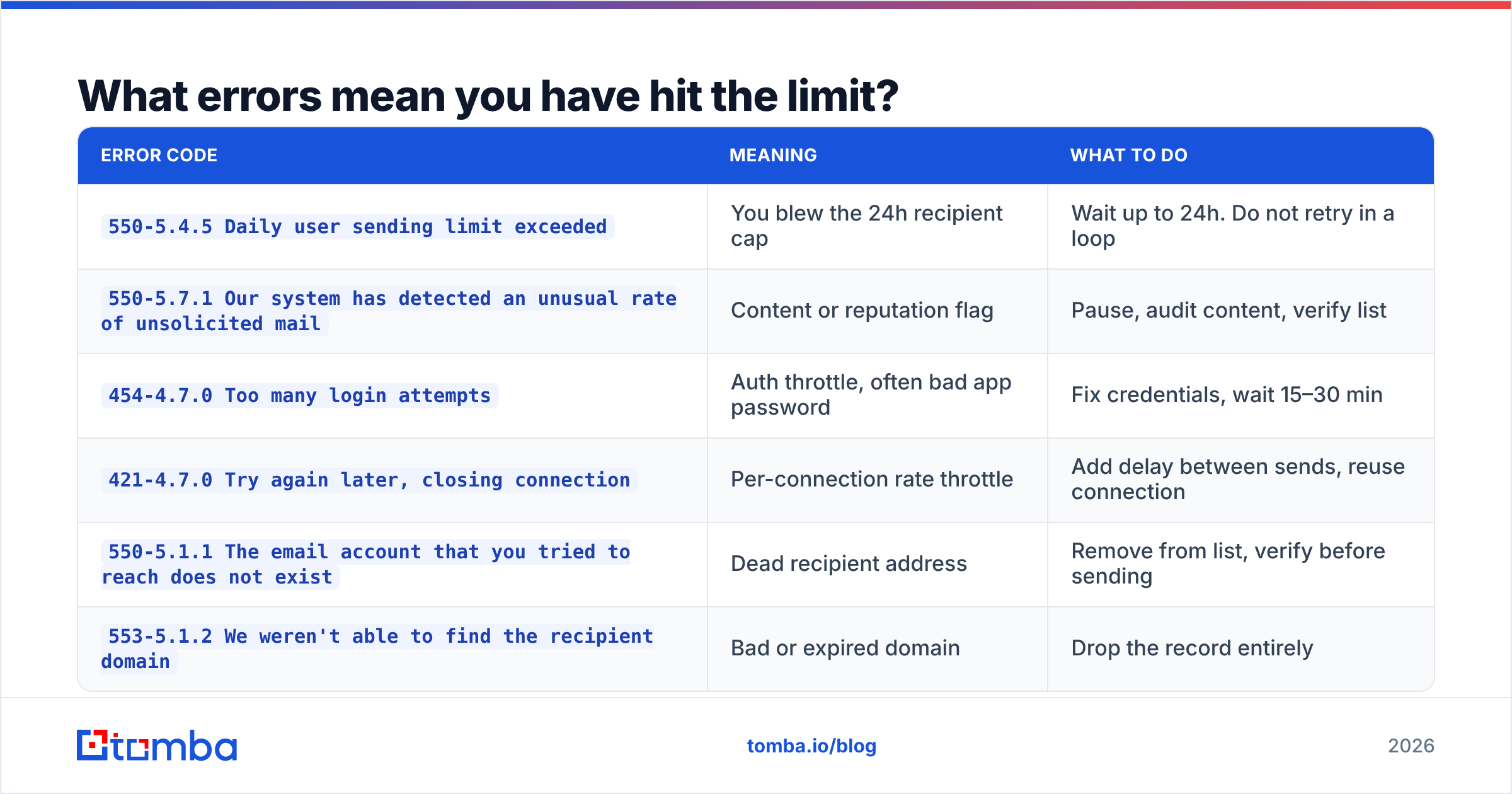 Diagram: What errors mean you have hit the limit