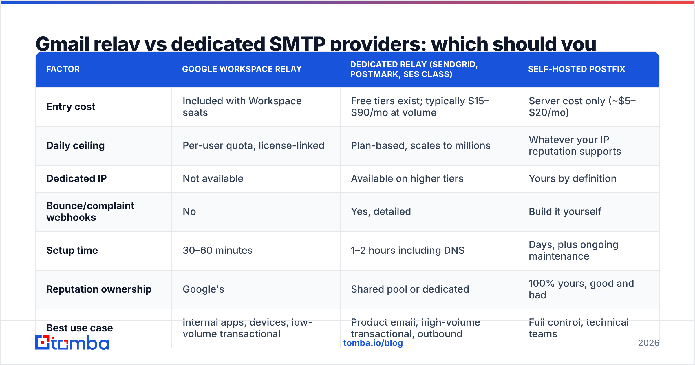 Diagram: Gmail relay vs dedicated SMTP providers: which should you pick