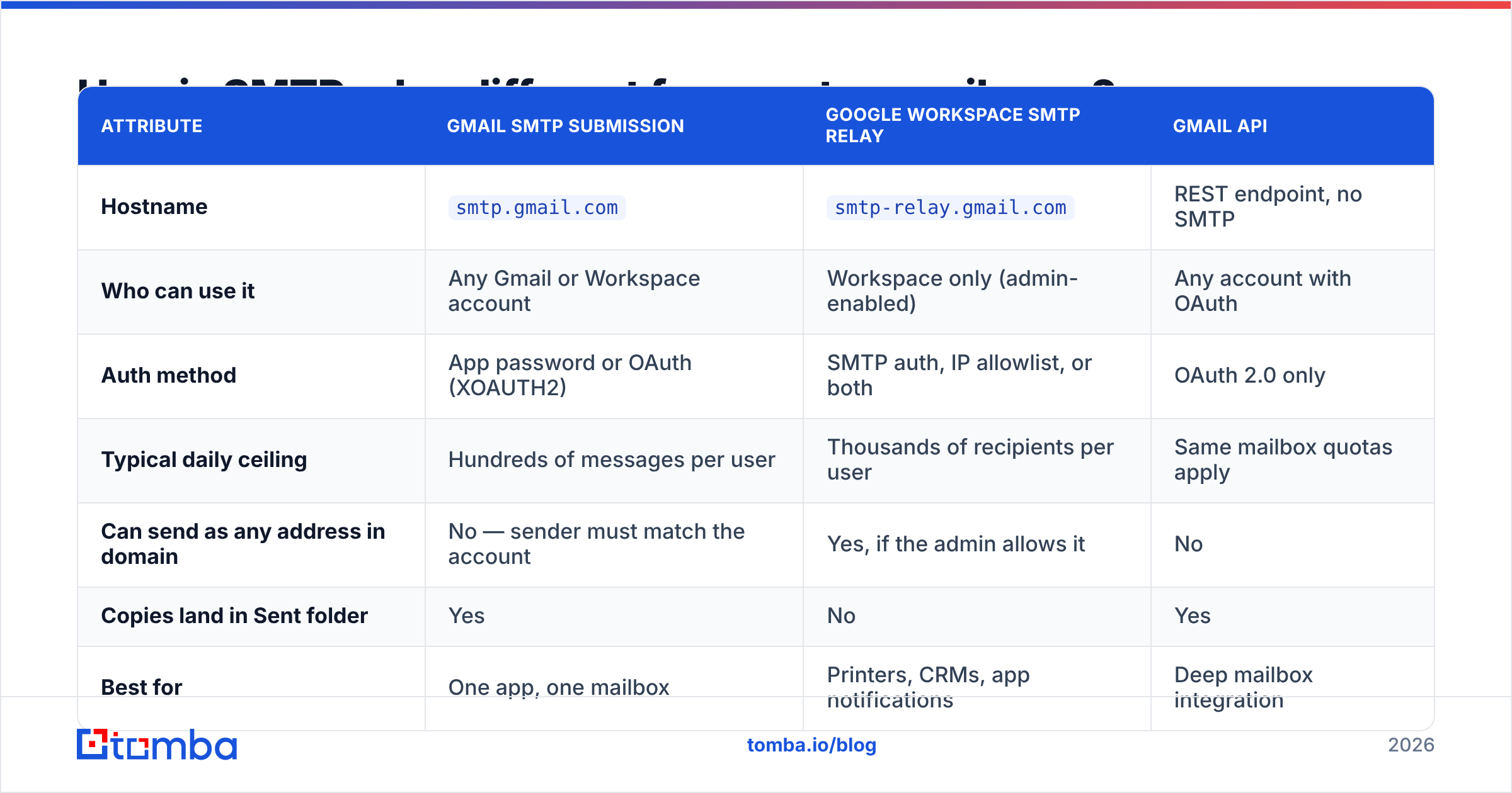 Diagram: How is SMTP relay different from smtp.gmail.com