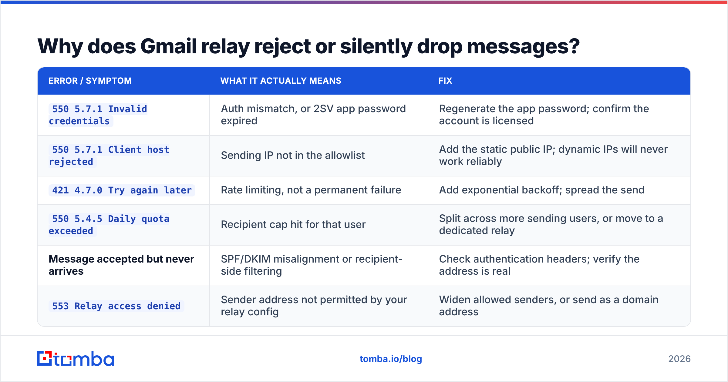 Diagram: Why does Gmail relay reject or silently drop messages