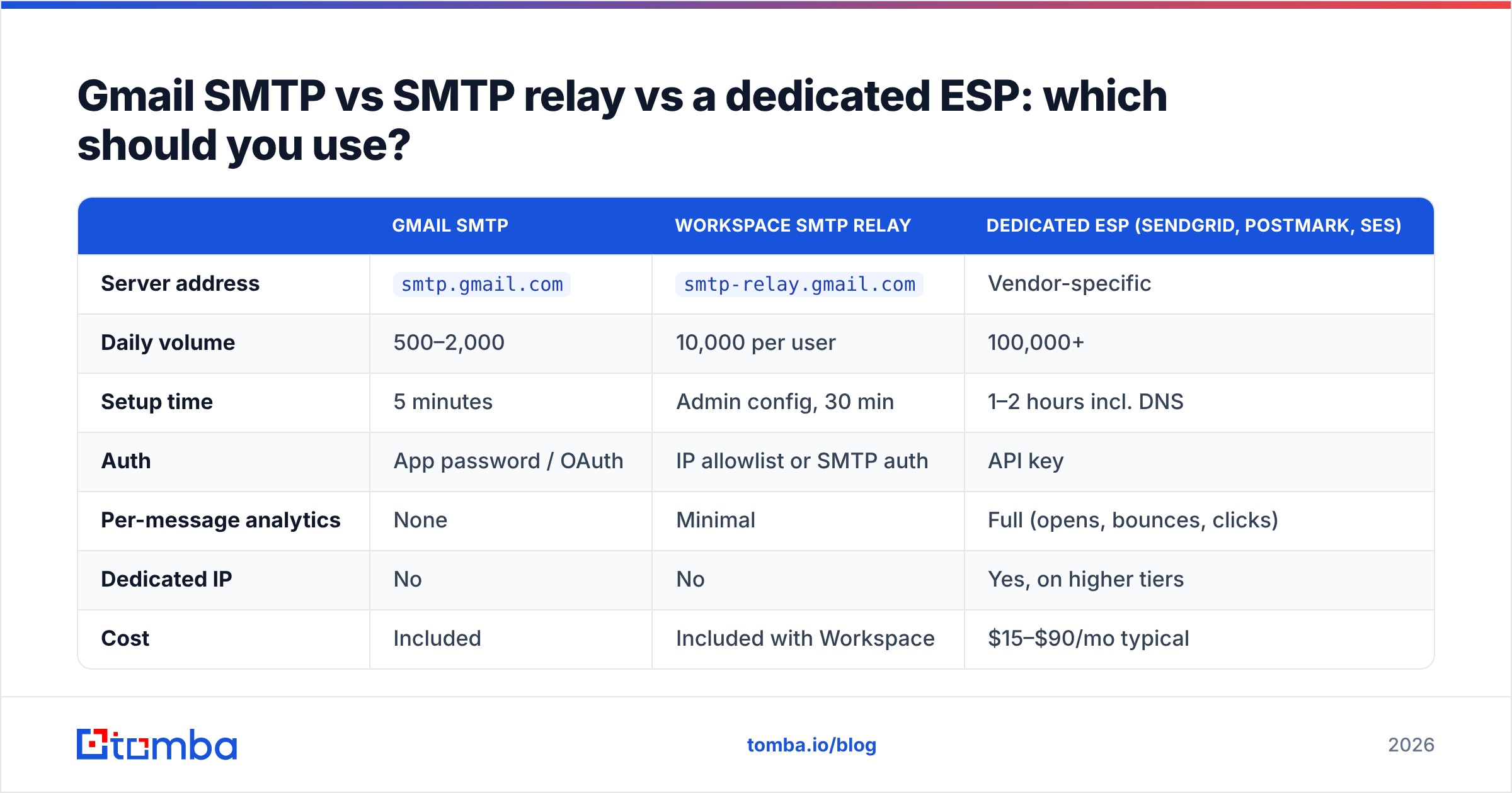 Diagram: Gmail SMTP vs SMTP relay vs a dedicated ESP: which should you use