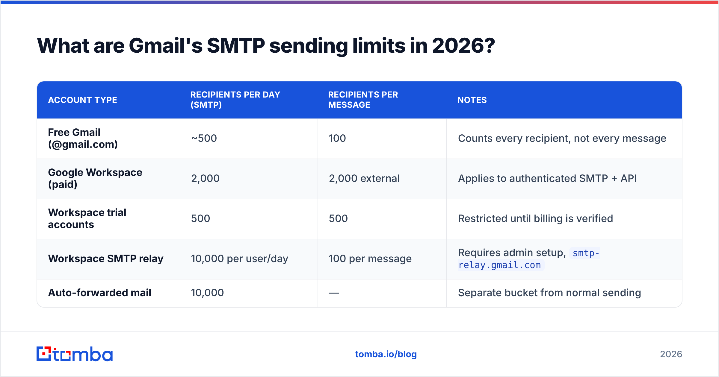 Diagram: What are Gmail's SMTP sending limits in 2026