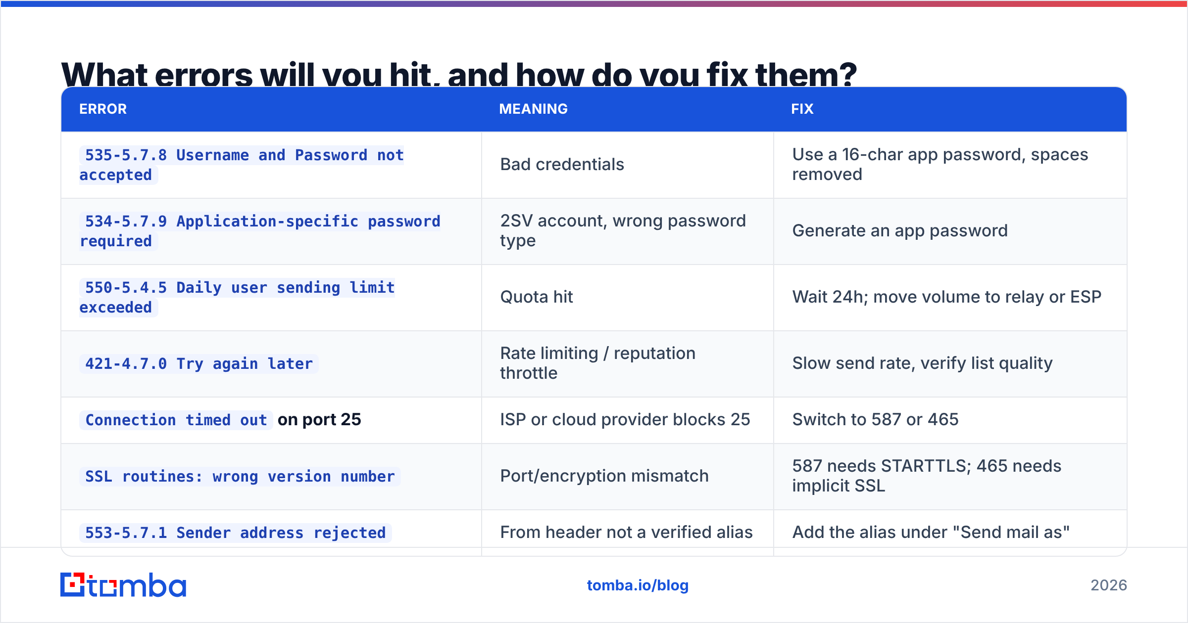 Diagram: What errors will you hit, and how do you fix them