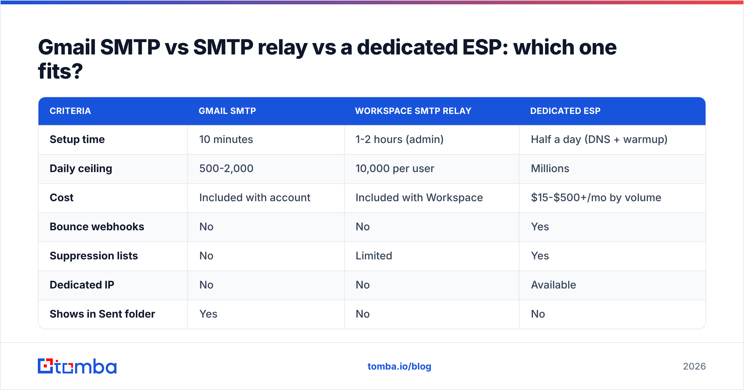 Diagram: Gmail SMTP vs SMTP relay vs a dedicated ESP: which one fits