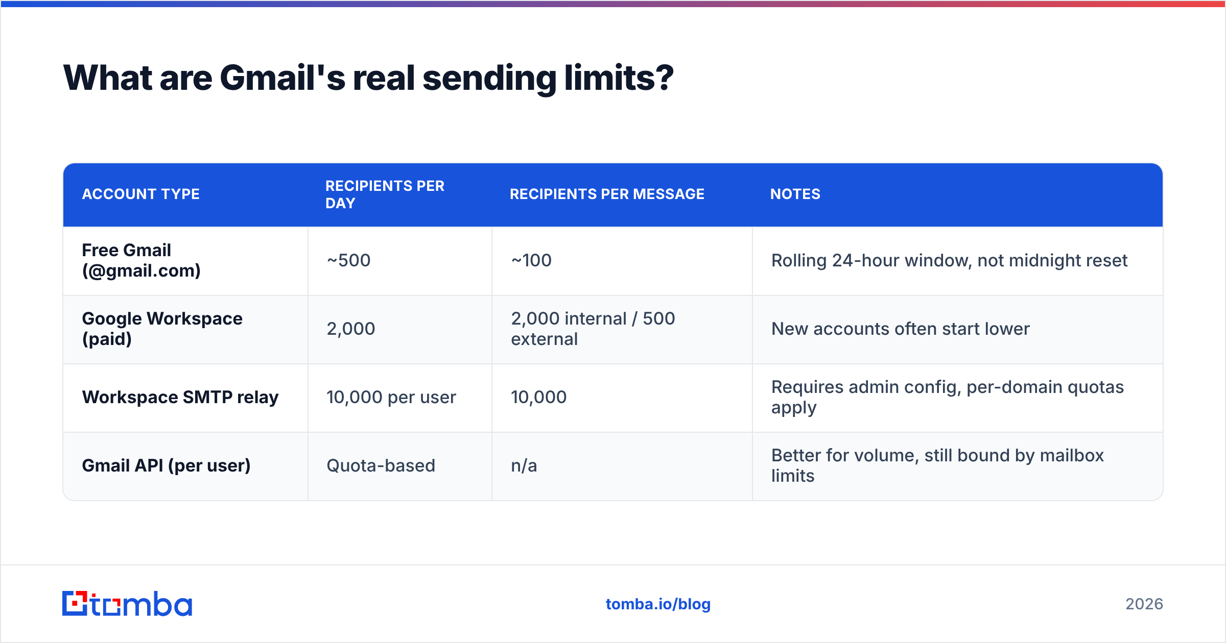 Diagram: What are Gmail's real sending limits
