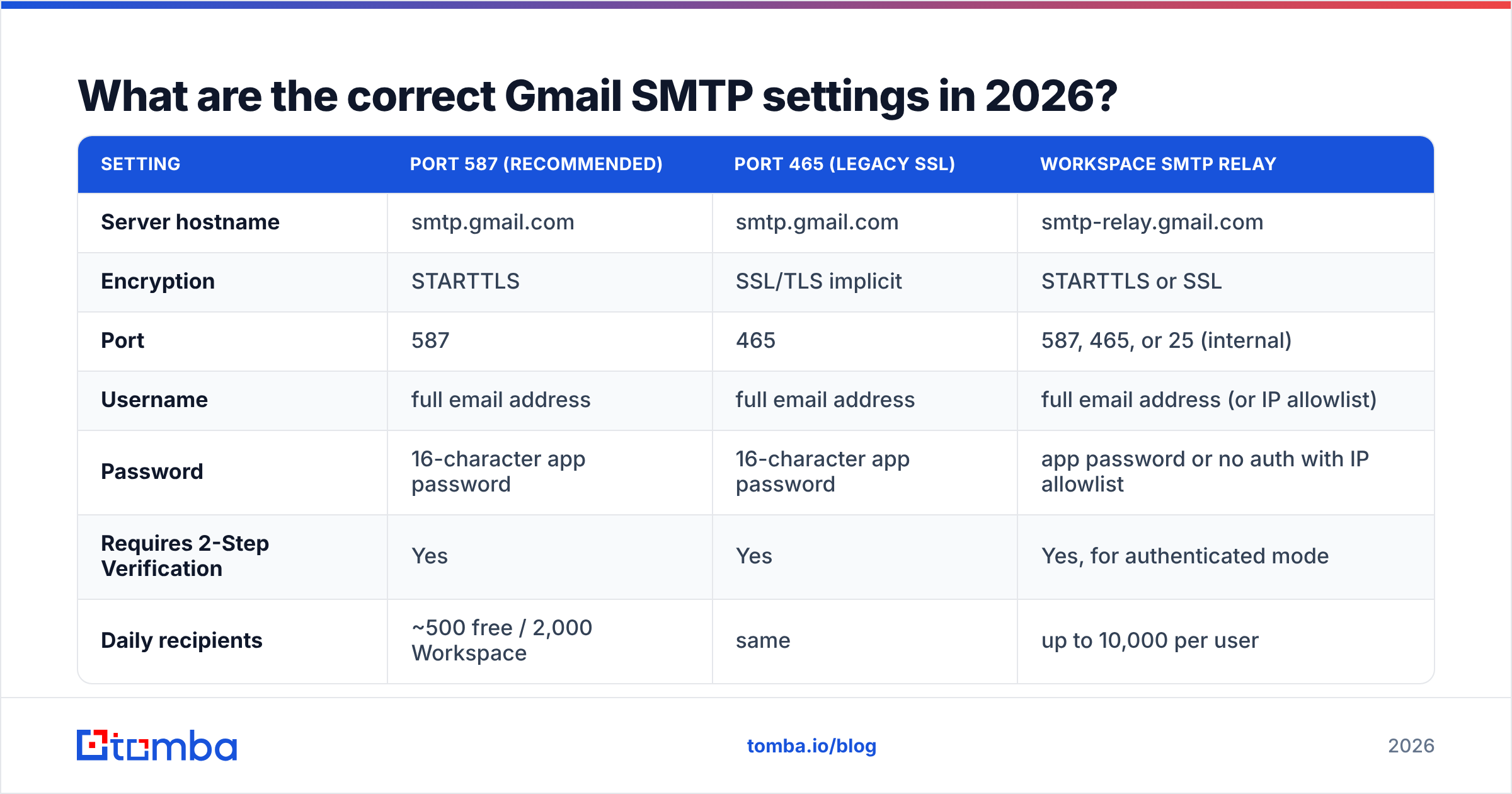 Diagram: Gmail SMTP setup ports, encryption, and username settings in 2026