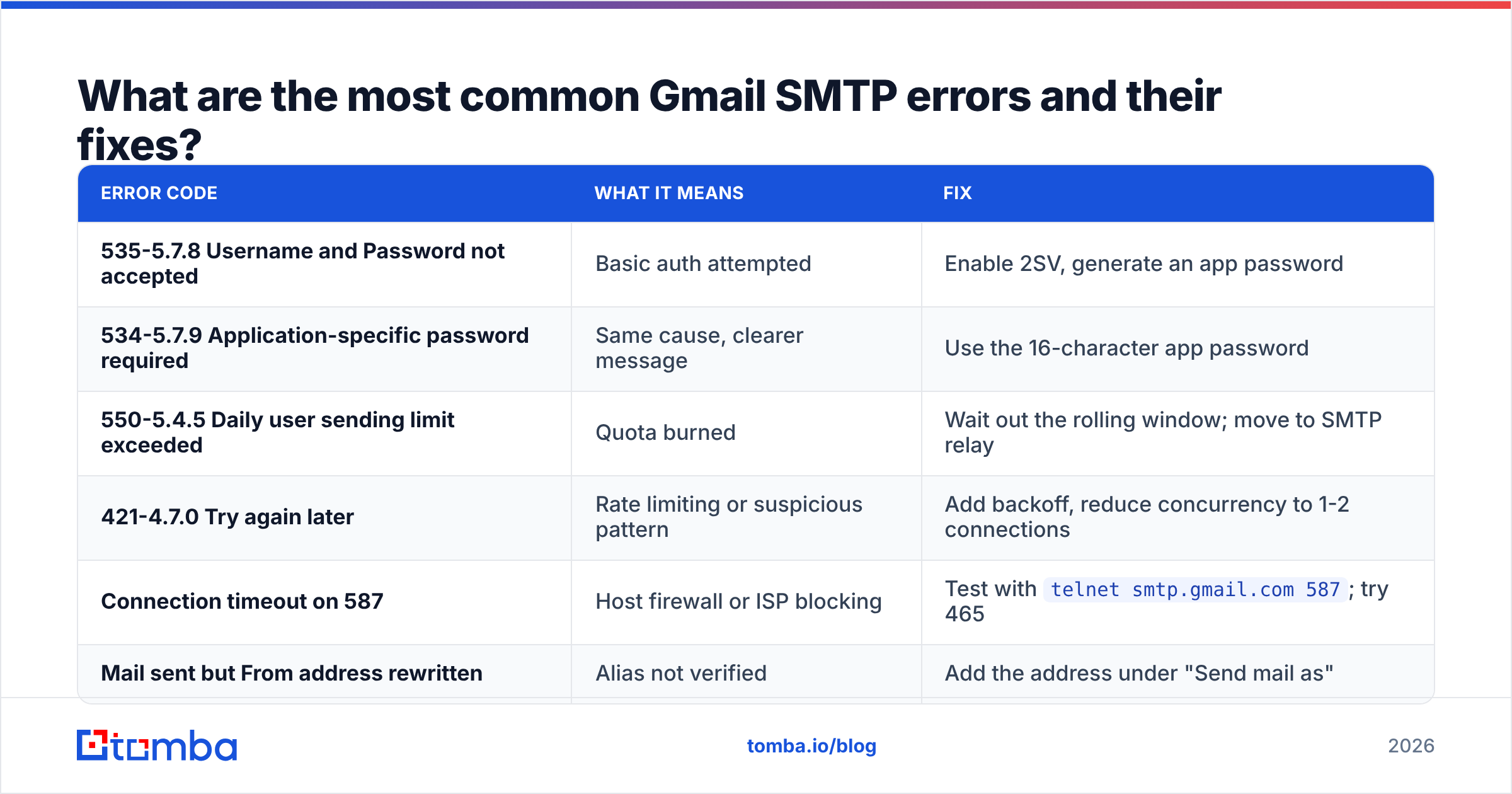 Diagram: What are the most common Gmail SMTP errors and their fixes