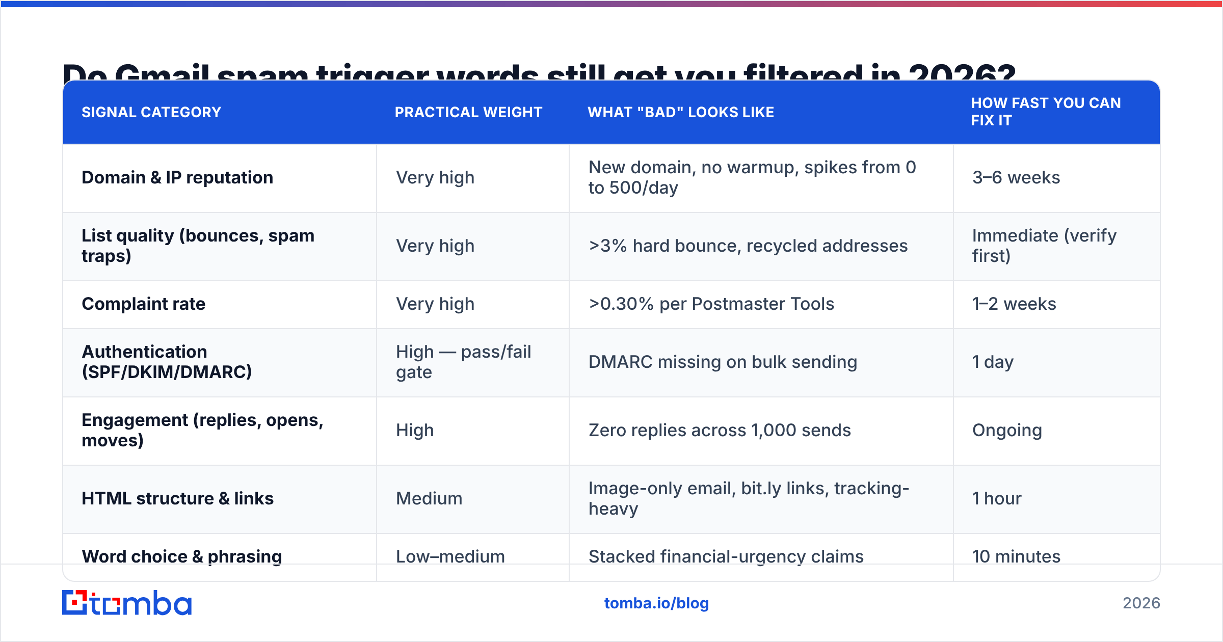 Diagram: Do Gmail spam trigger words still get you filtered in 2026