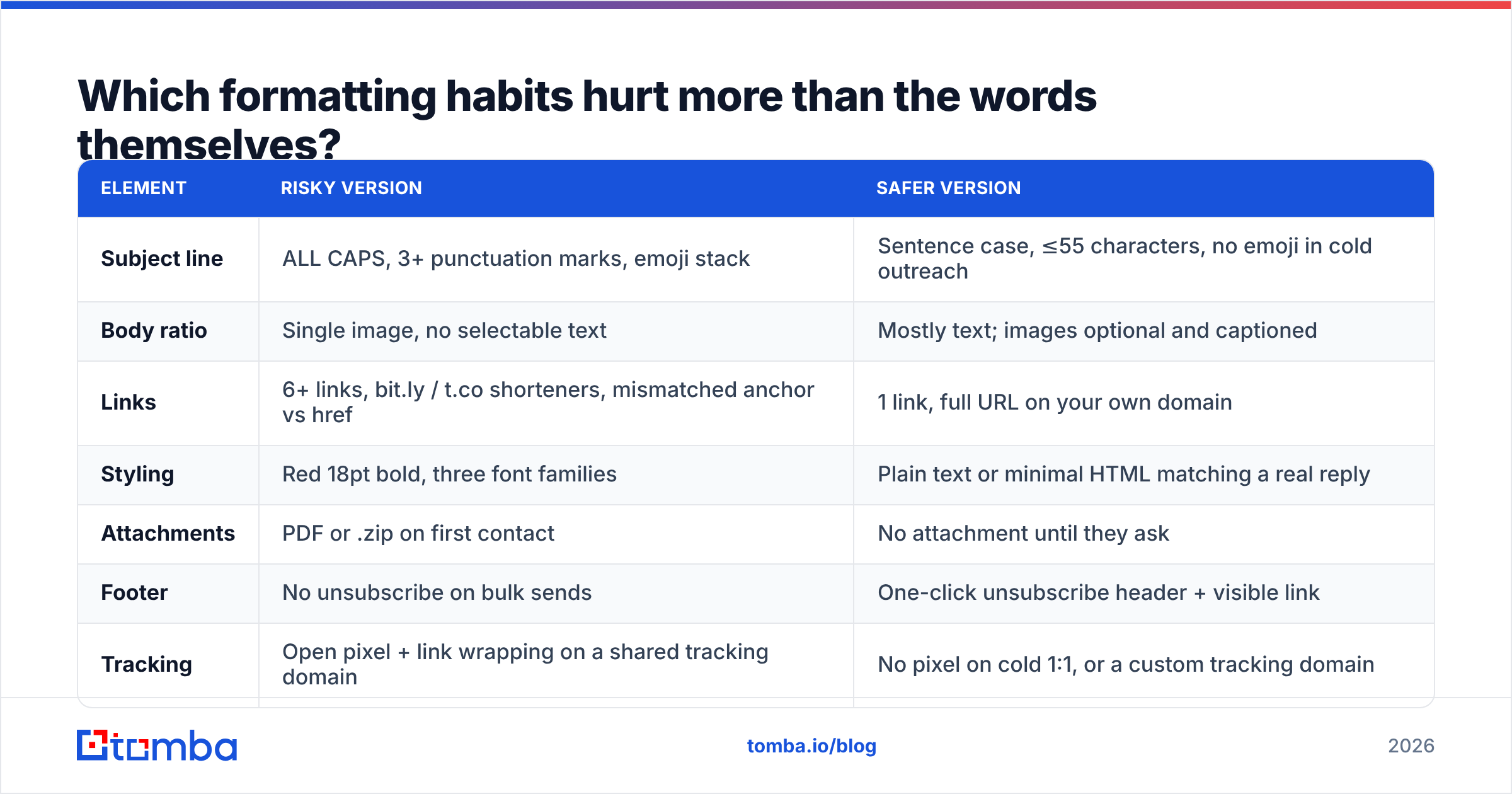 Diagram: Which formatting habits hurt more than the words themselves