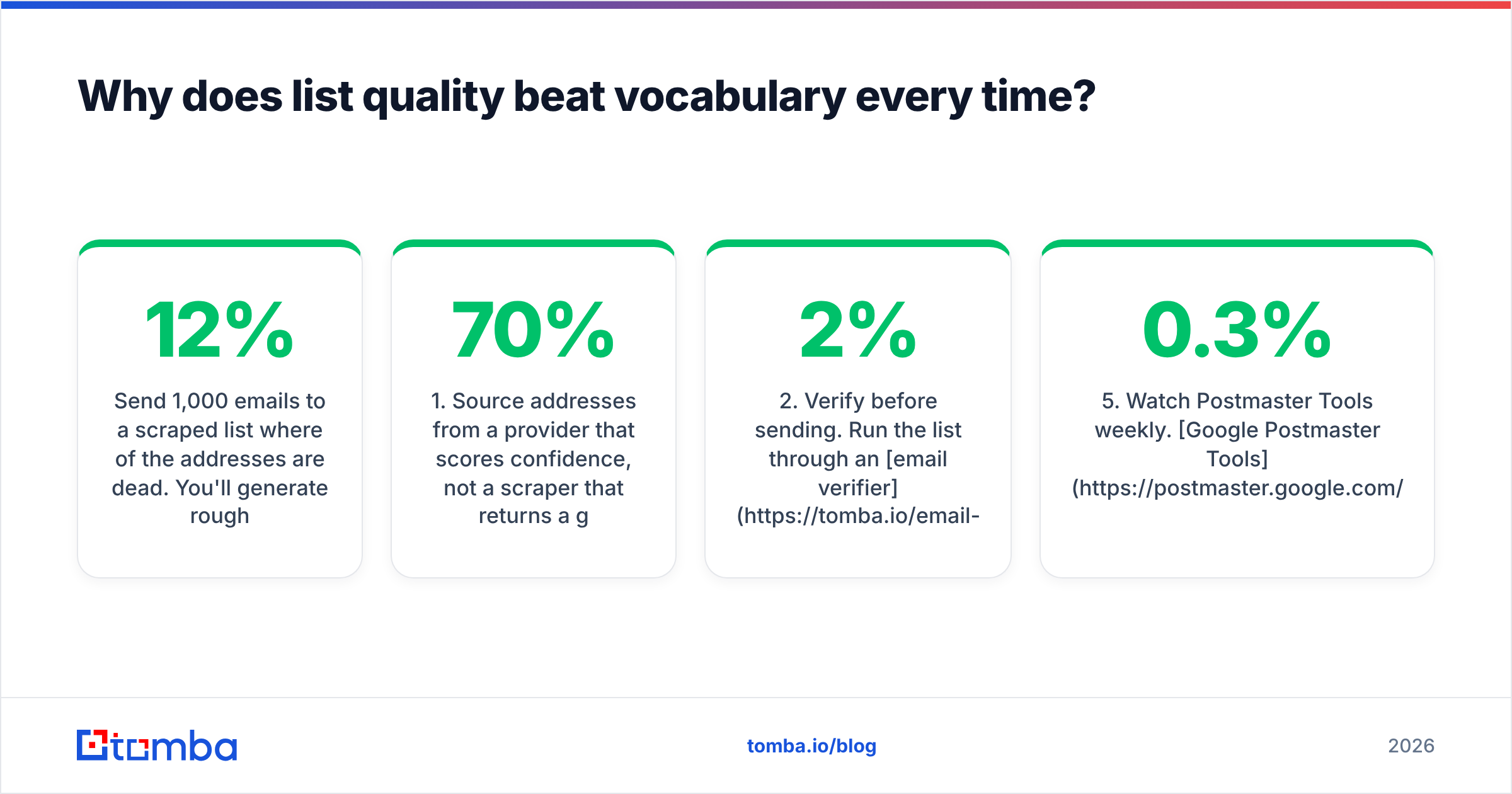 Diagram: Why does list quality beat vocabulary every time