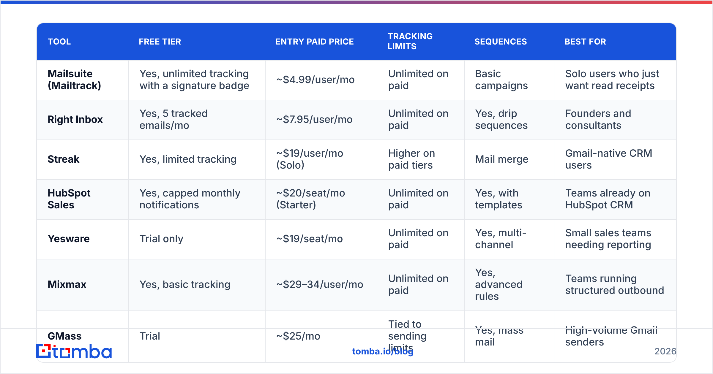 Diagram: Which Gmail tracking extension should you pick