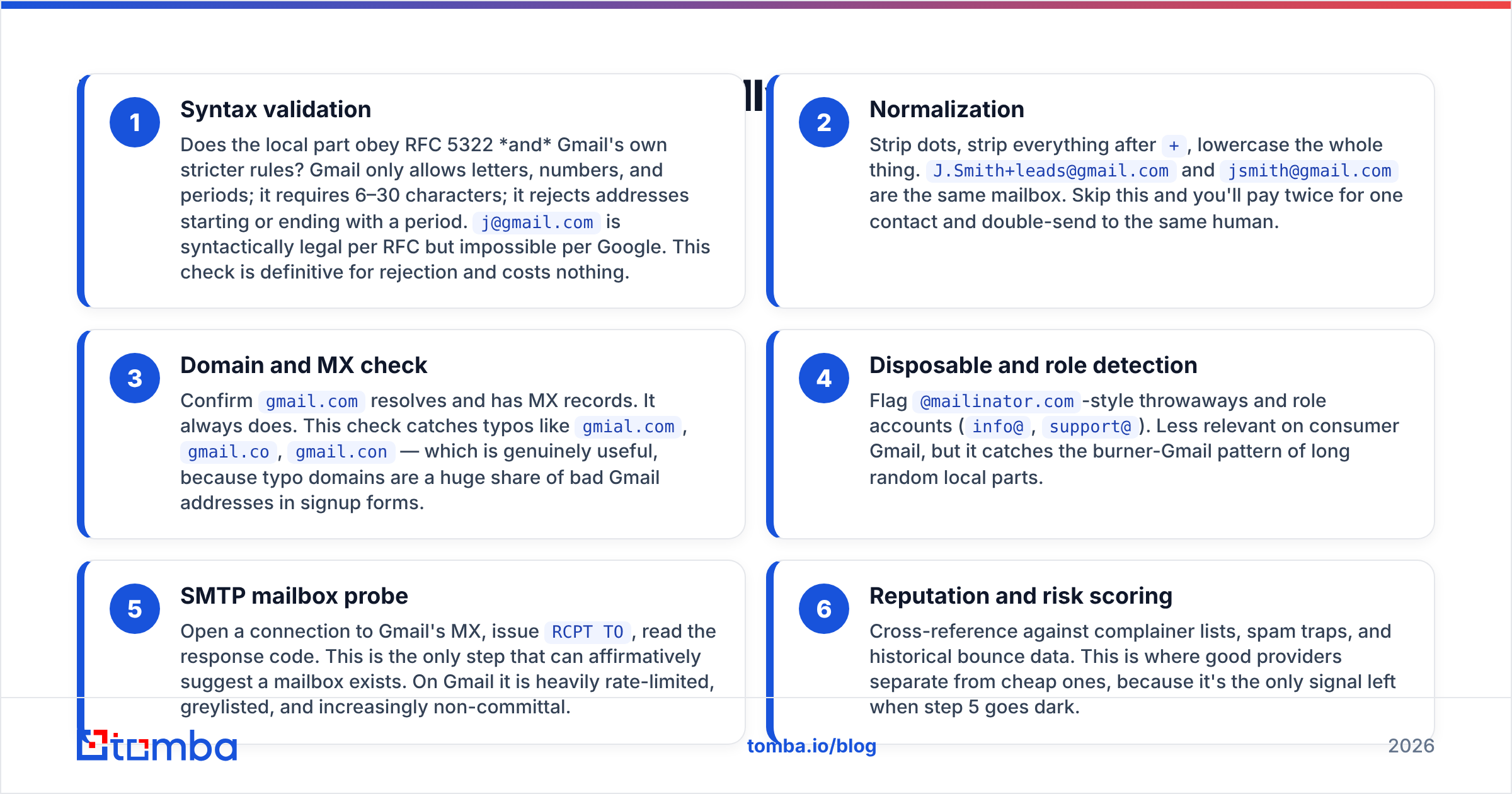 Diagram: How does Gmail validation actually work, step by step