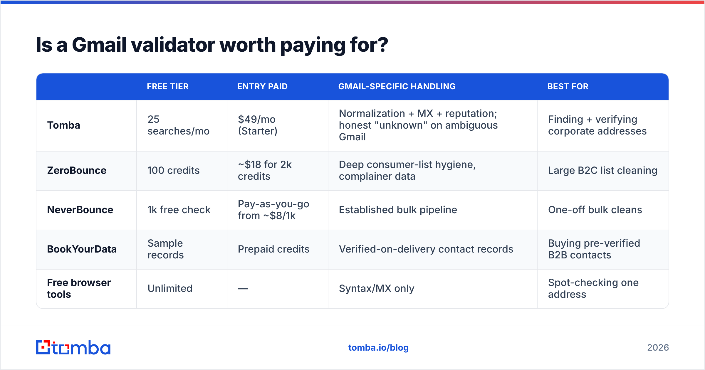 Diagram: Is a Gmail validator worth paying for