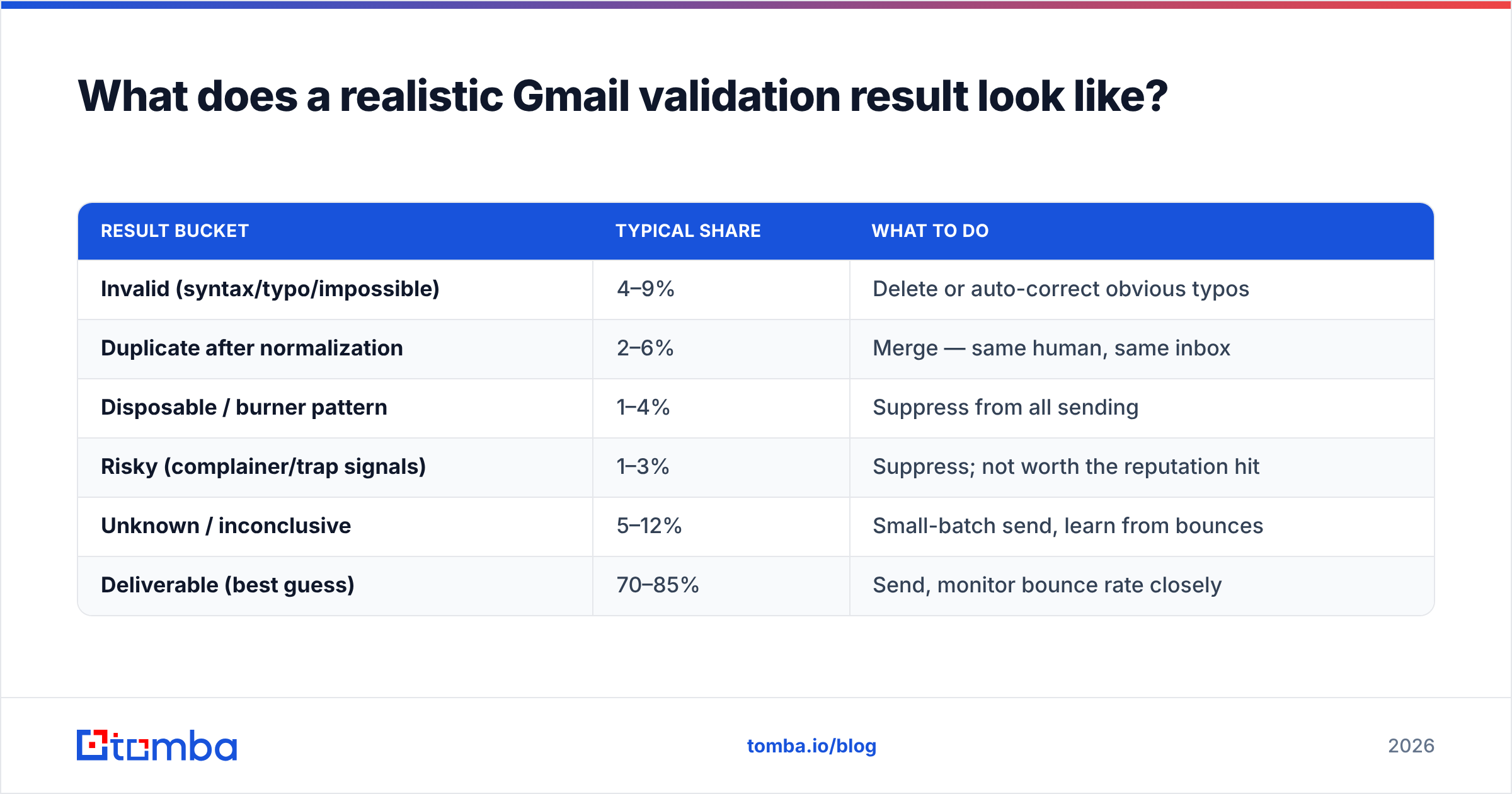 Diagram: What does a realistic Gmail validation result look like