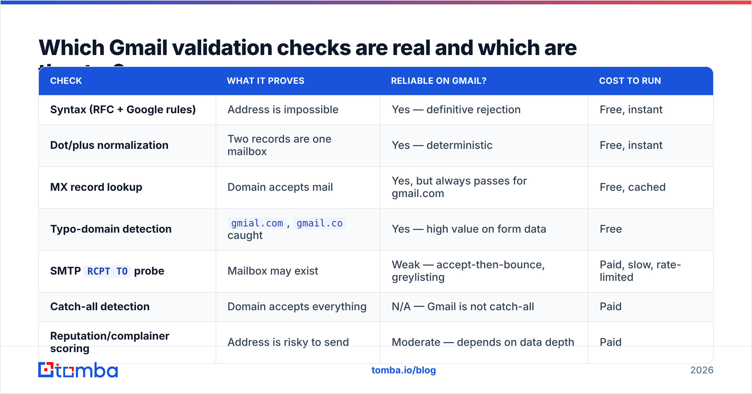 Diagram: Which Gmail validation checks are real and which are theater