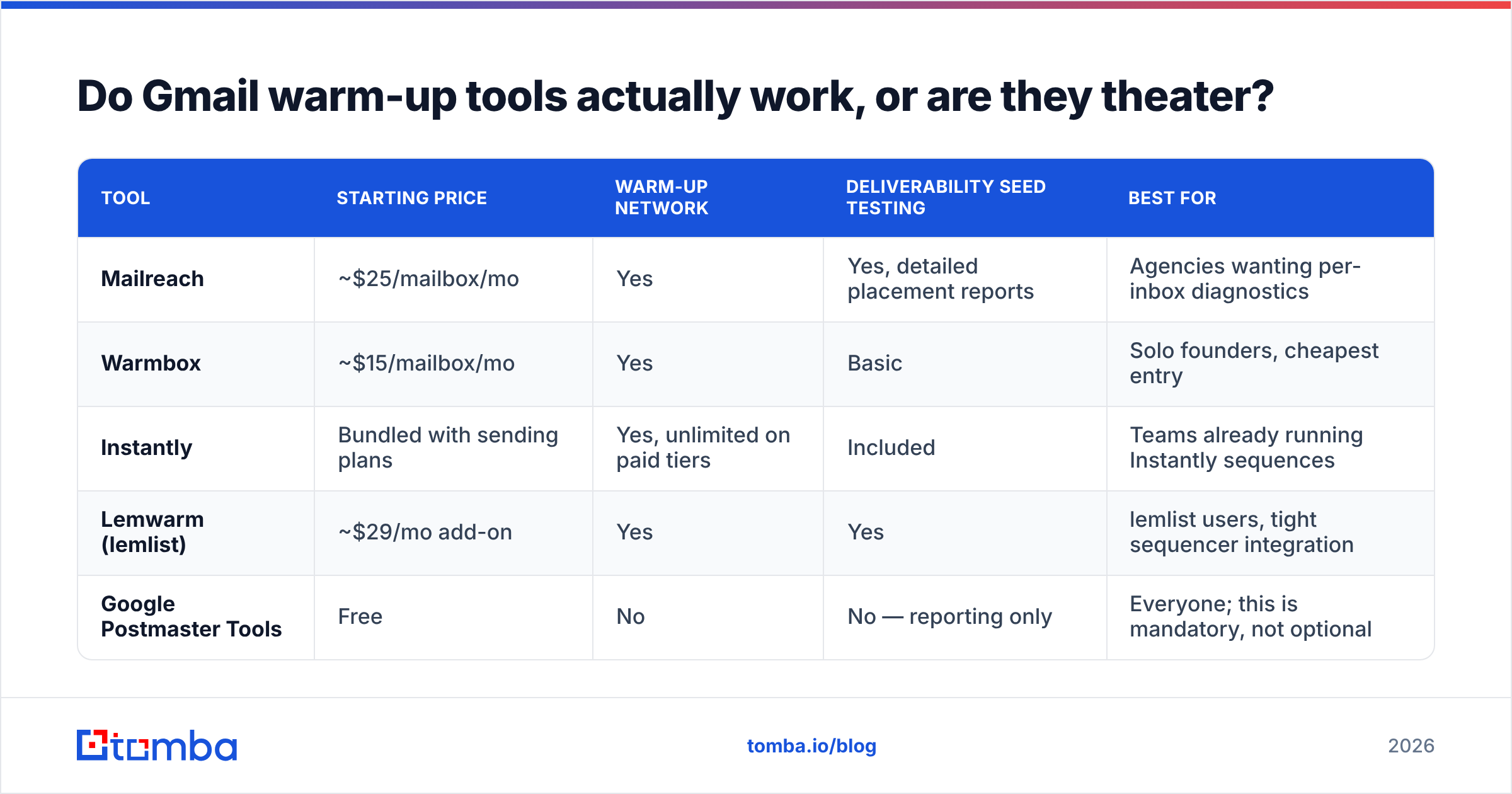 Diagram: Do Gmail warm-up tools actually work, or are they theater