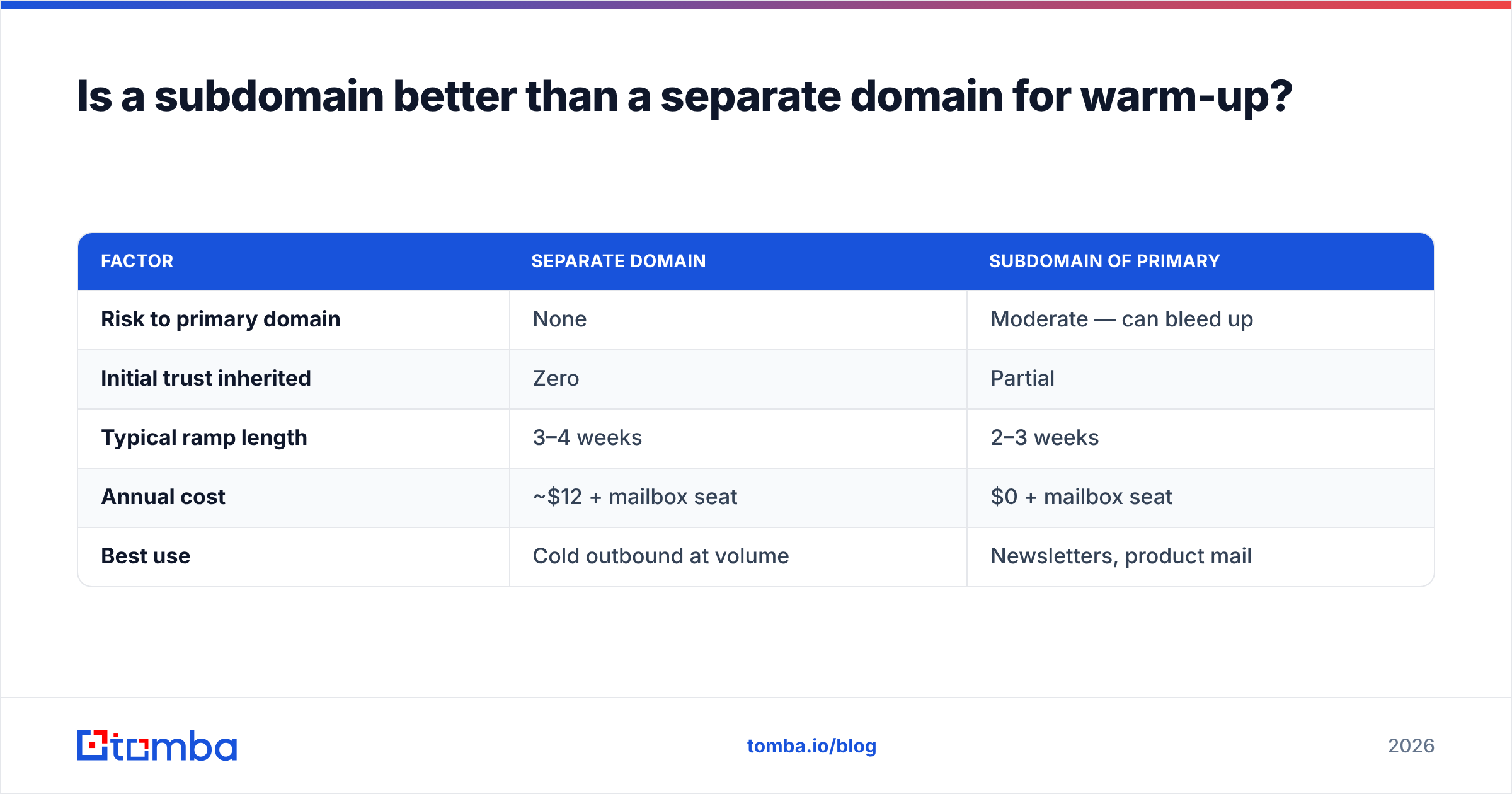 Diagram: Is a subdomain better than a separate domain for warm-up