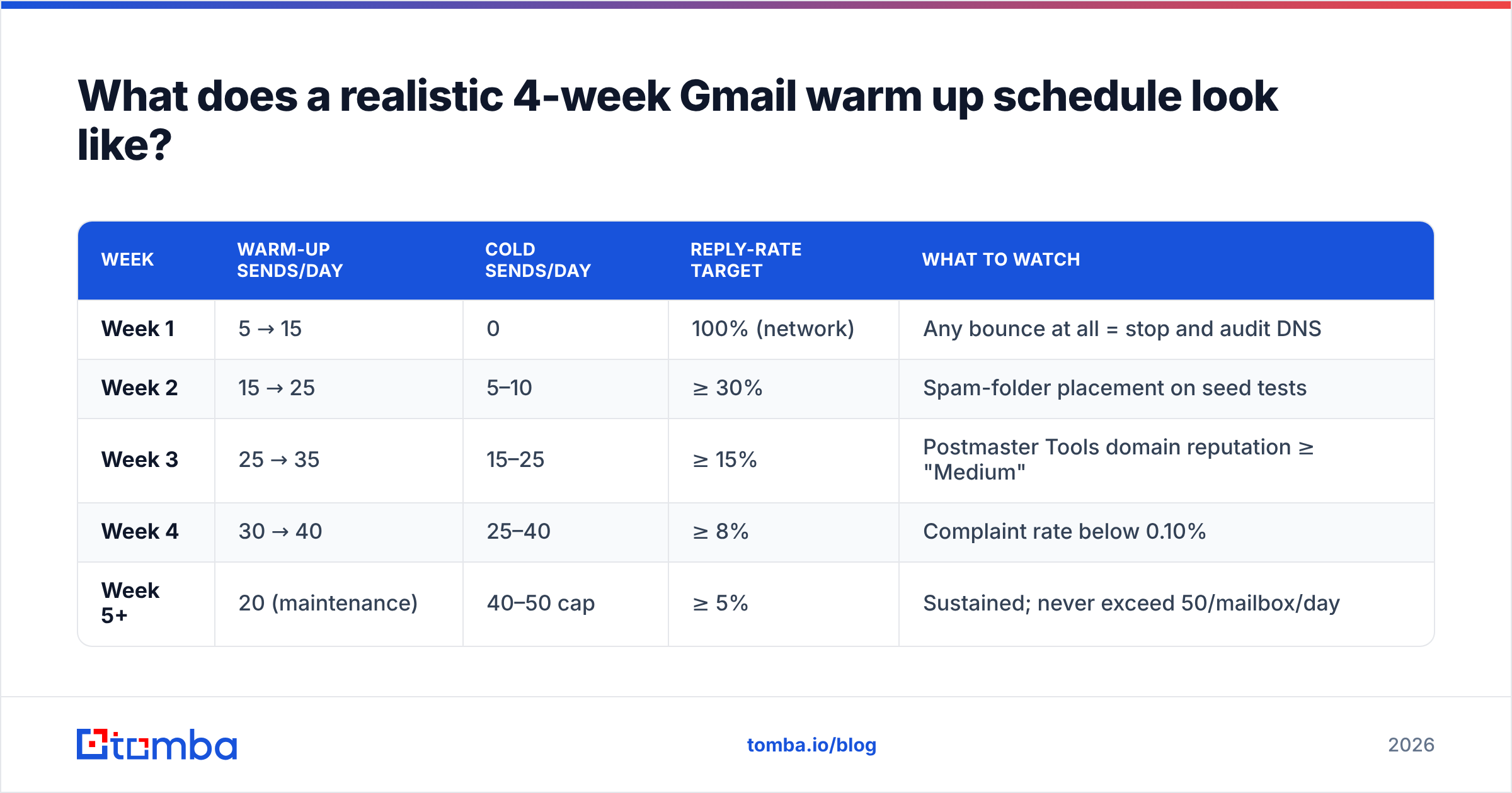 Diagram: What does a realistic 4-week Gmail warm up schedule look like