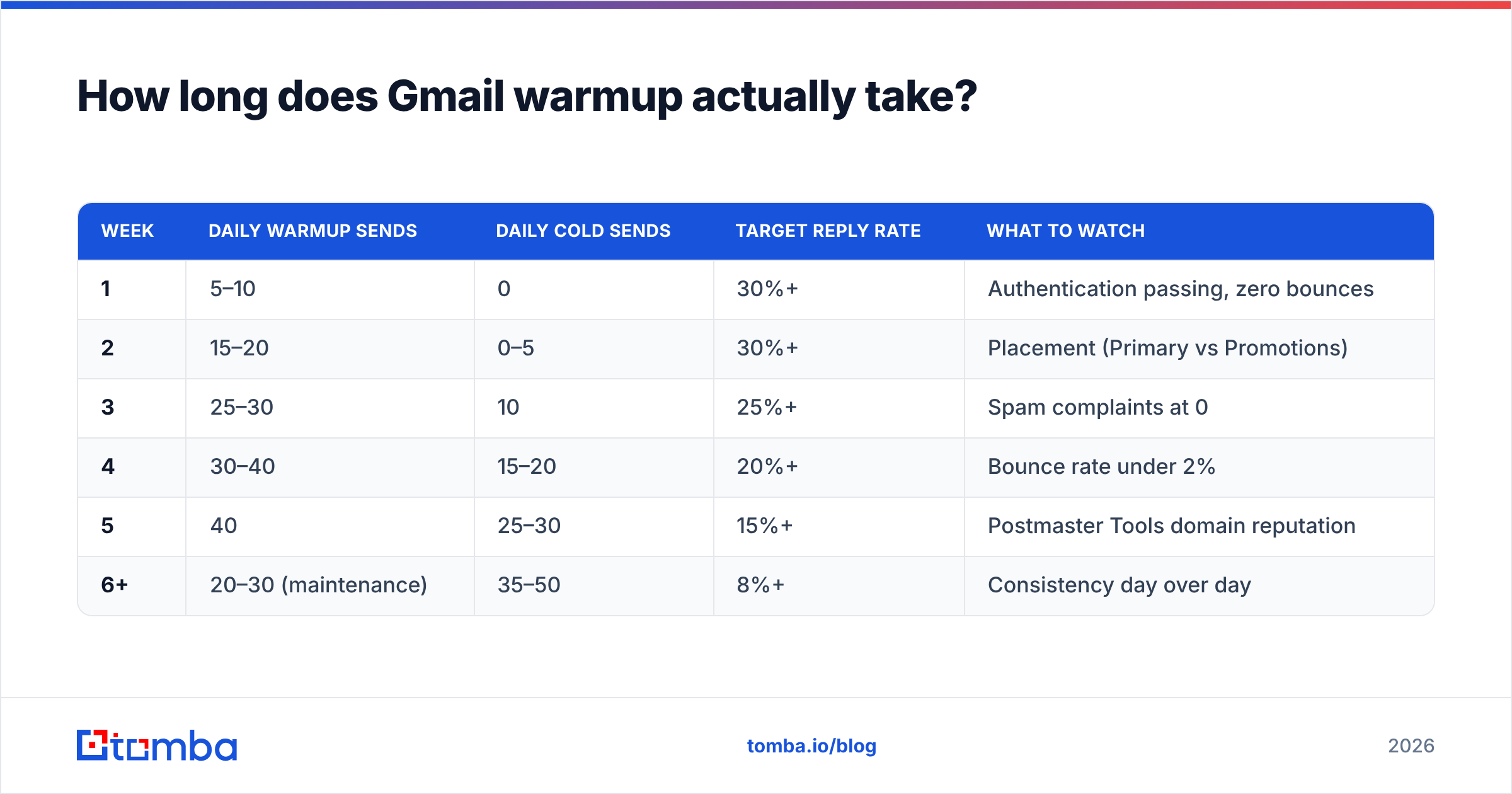 Diagram: How long does Gmail warmup actually take