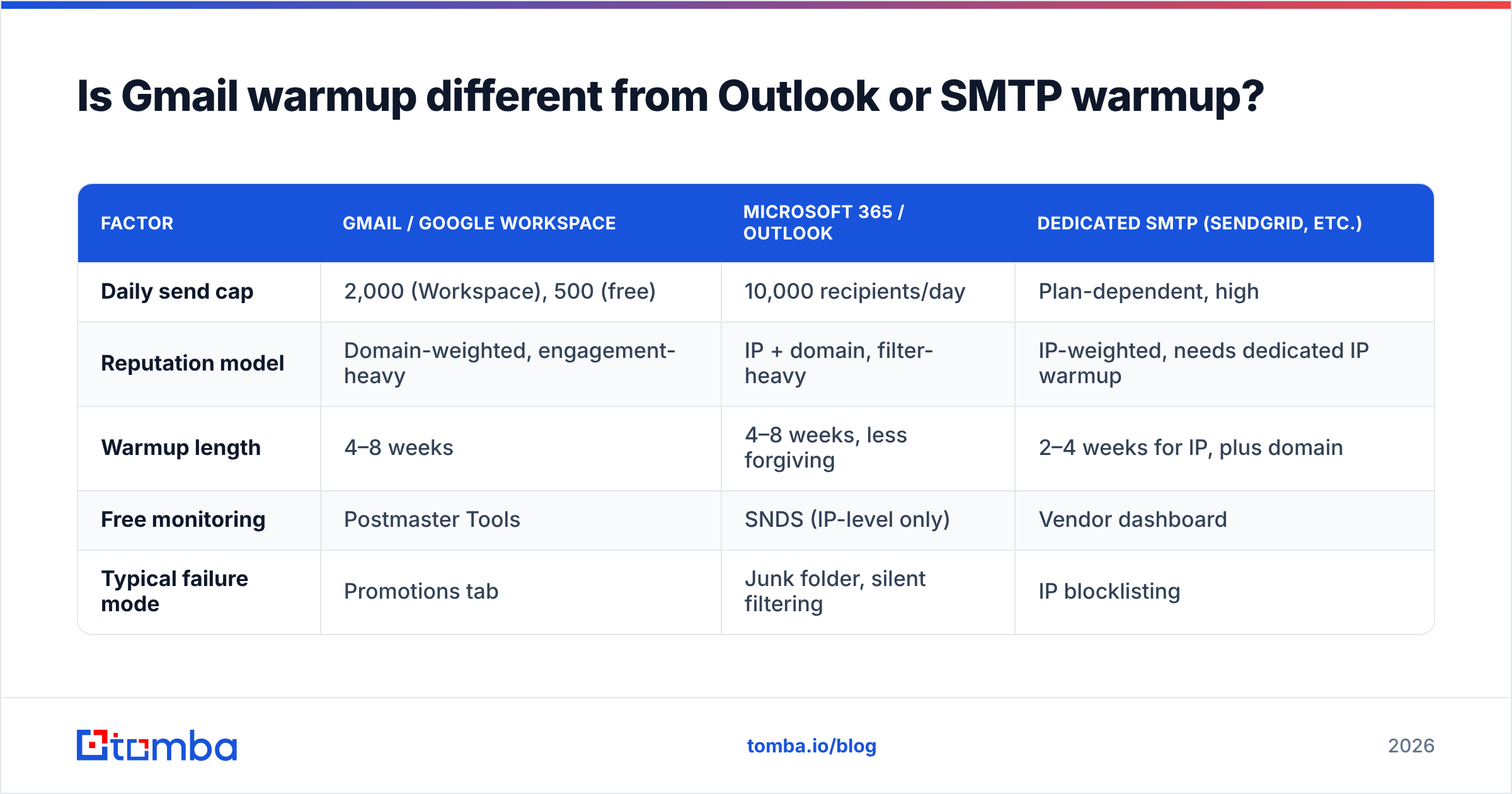 Diagram: Is Gmail warmup different from Outlook or SMTP warmup