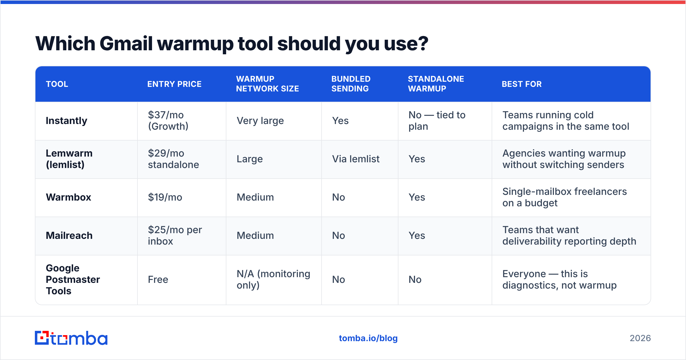 Diagram: Which Gmail warmup tool should you use