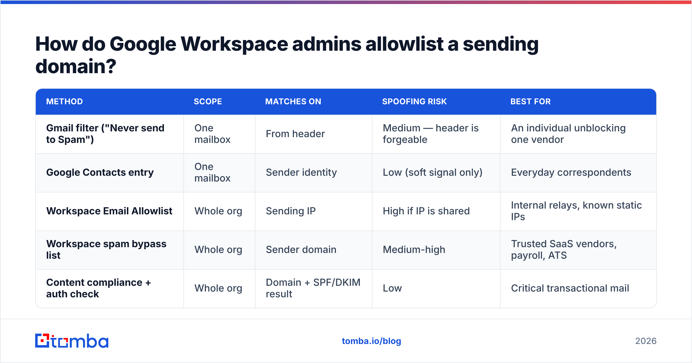 Diagram: How do Google Workspace admins allowlist a sending domain