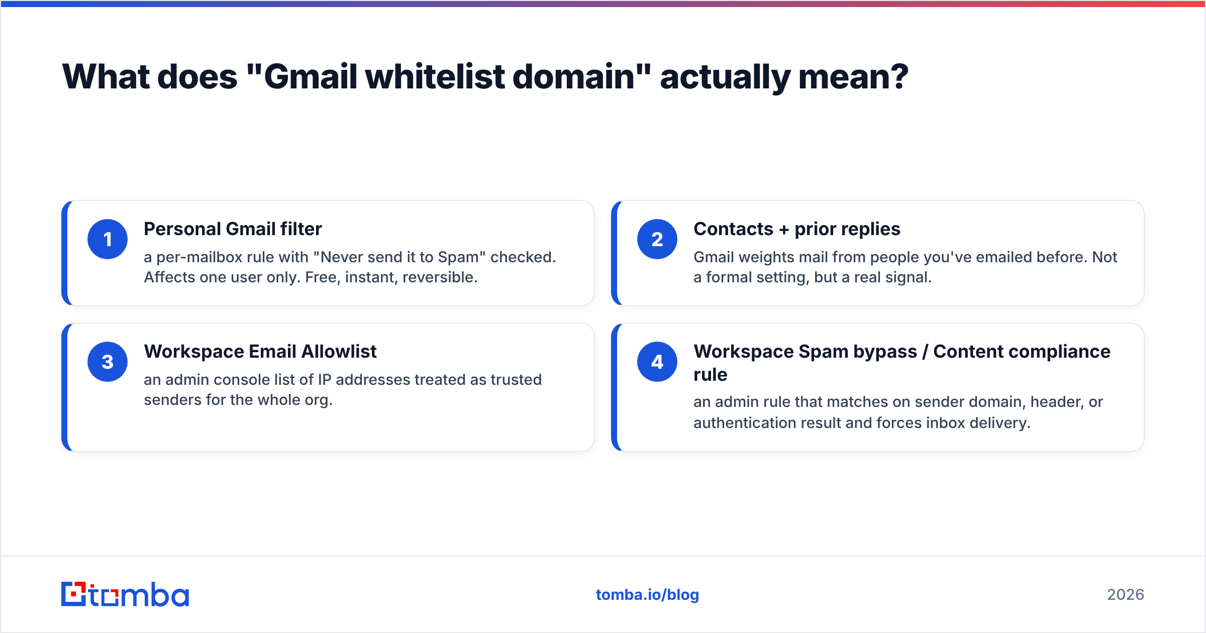Diagram: What does "Gmail whitelist domain" actually mean