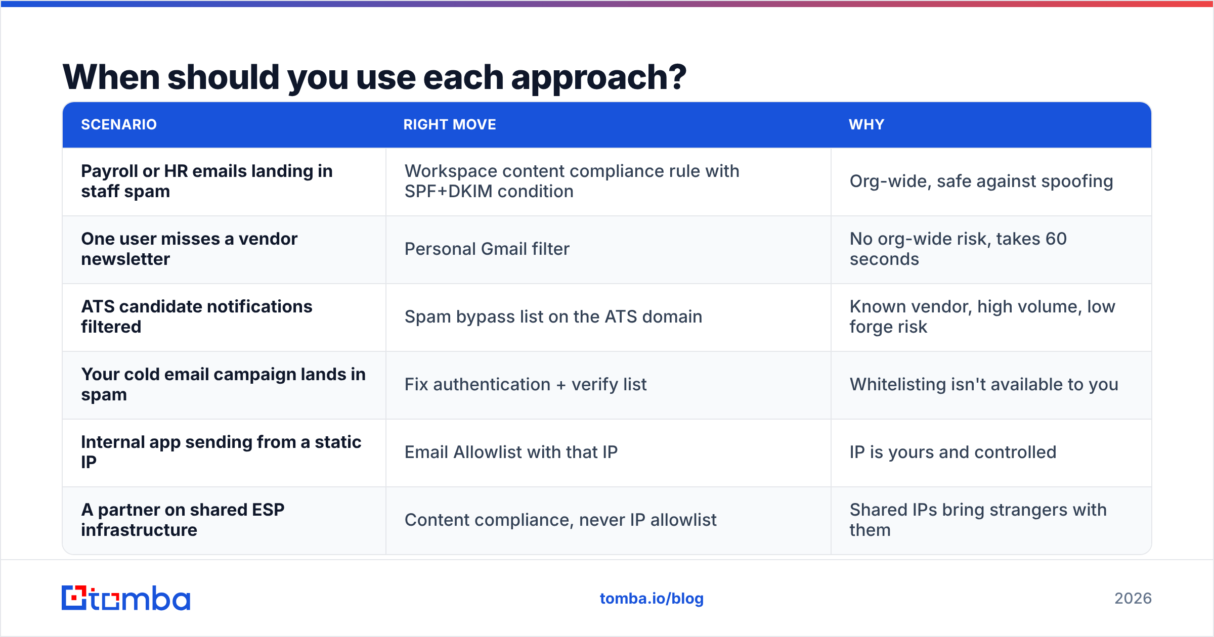 Diagram: When should you use each approach