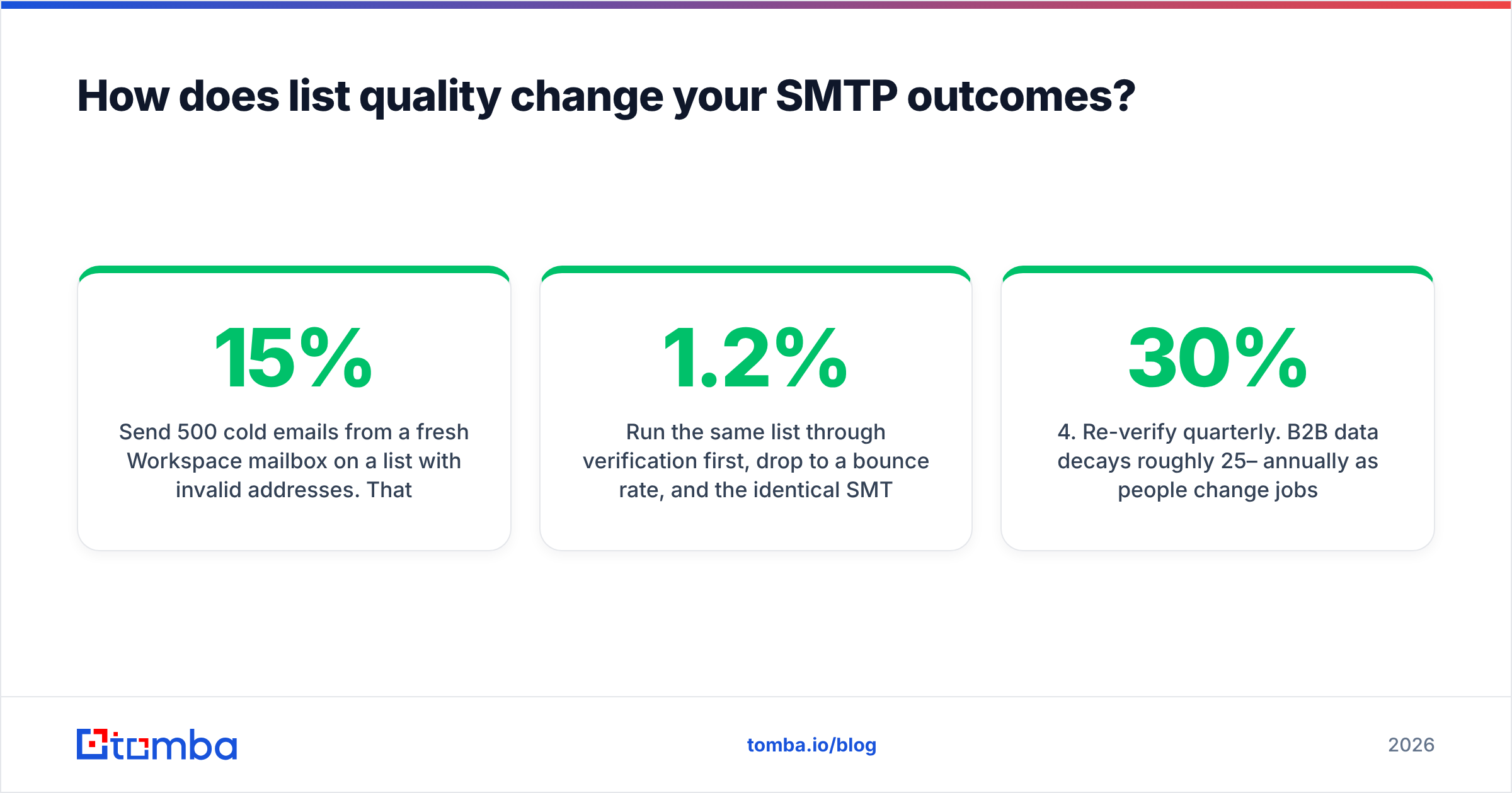 Diagram: How does list quality change your SMTP outcomes
