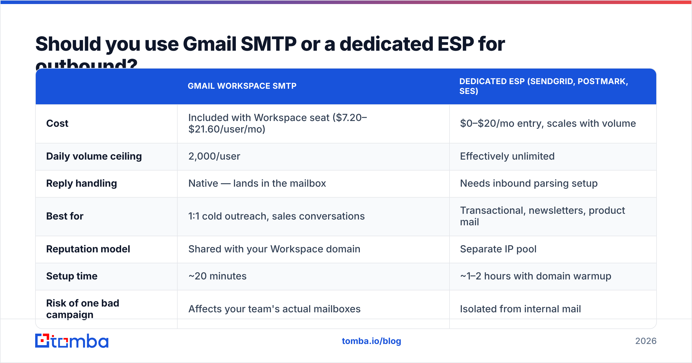 Diagram: Should you use Gmail SMTP or a dedicated ESP for outbound