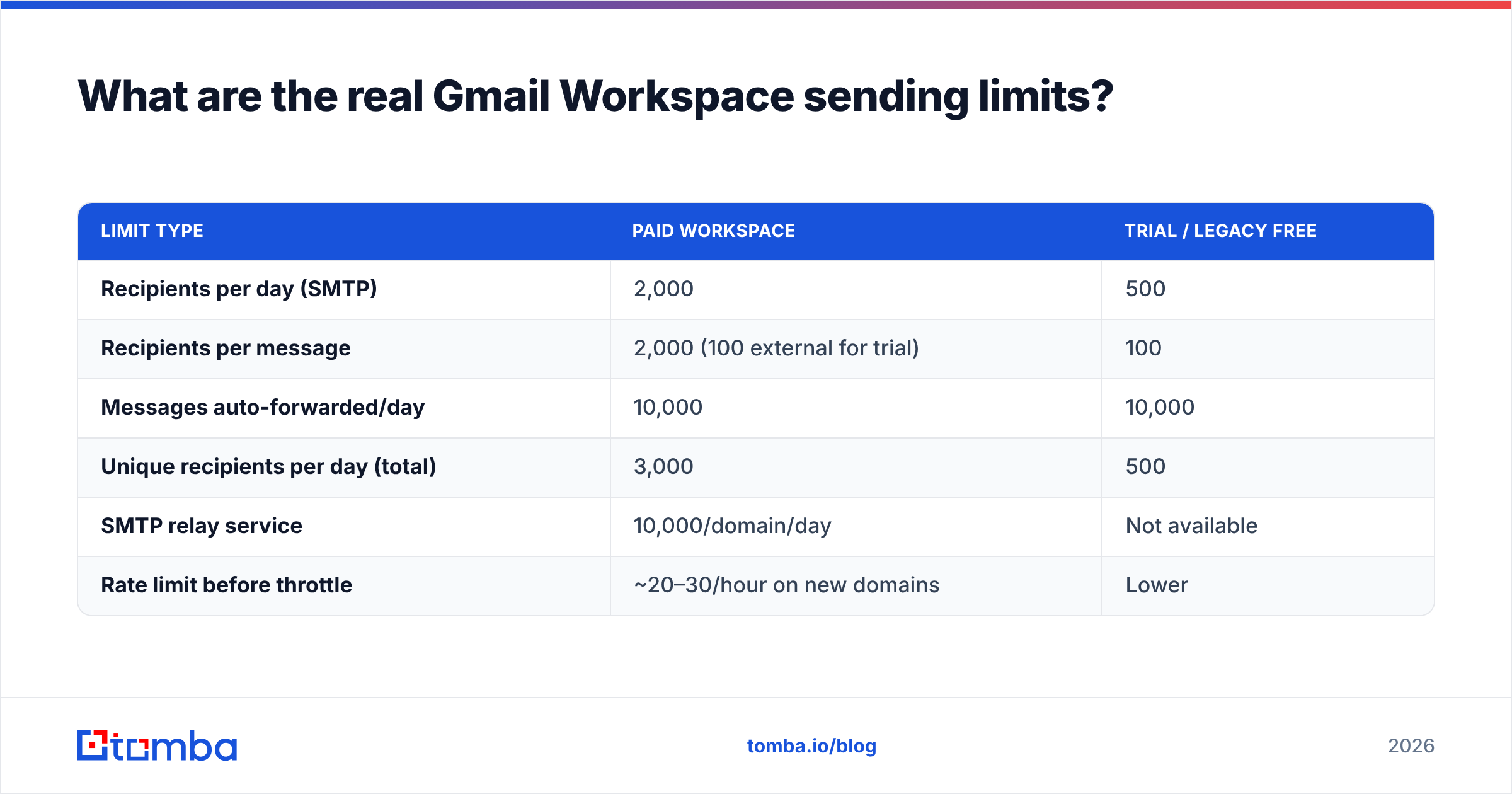 Diagram: What are the real Gmail Workspace sending limits