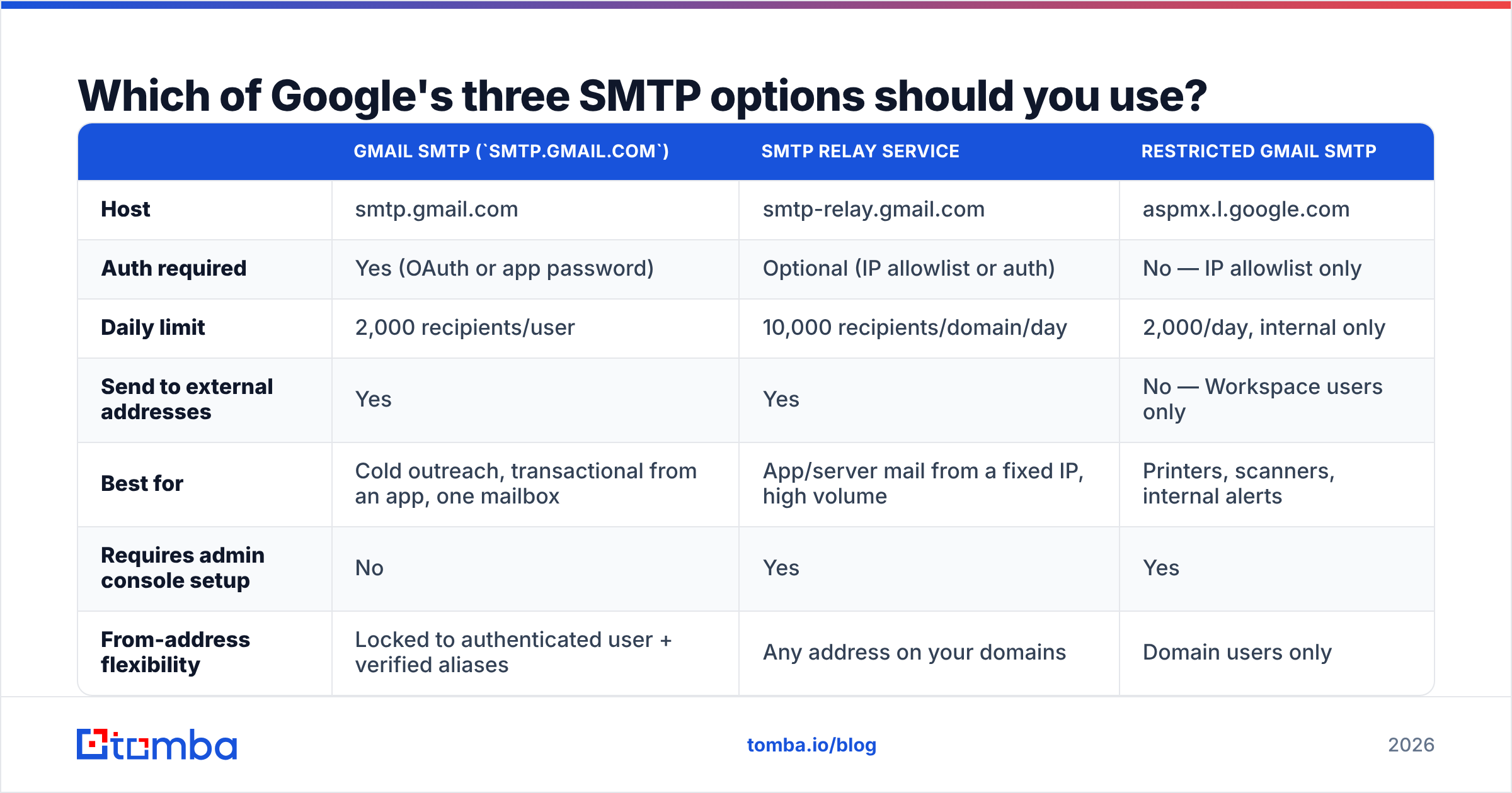 Diagram: Which of Google's three SMTP options should you use