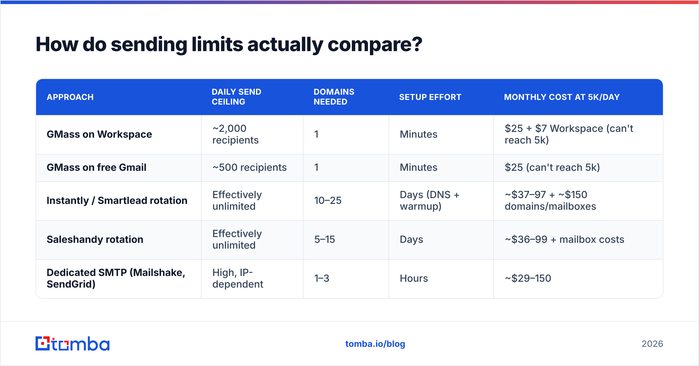 Diagram: How do sending limits actually compare