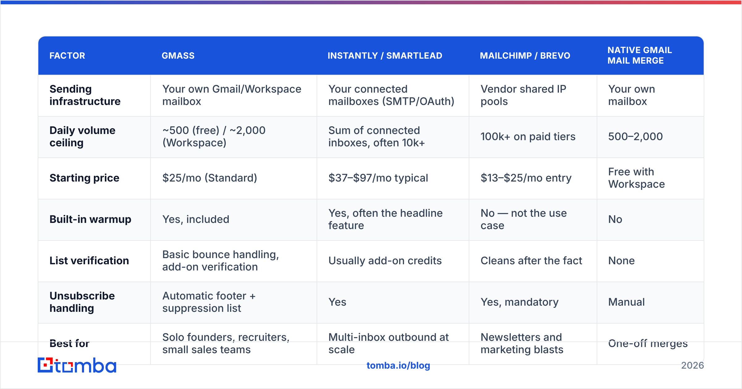 Diagram: how GMass email deliverability compares to other tools