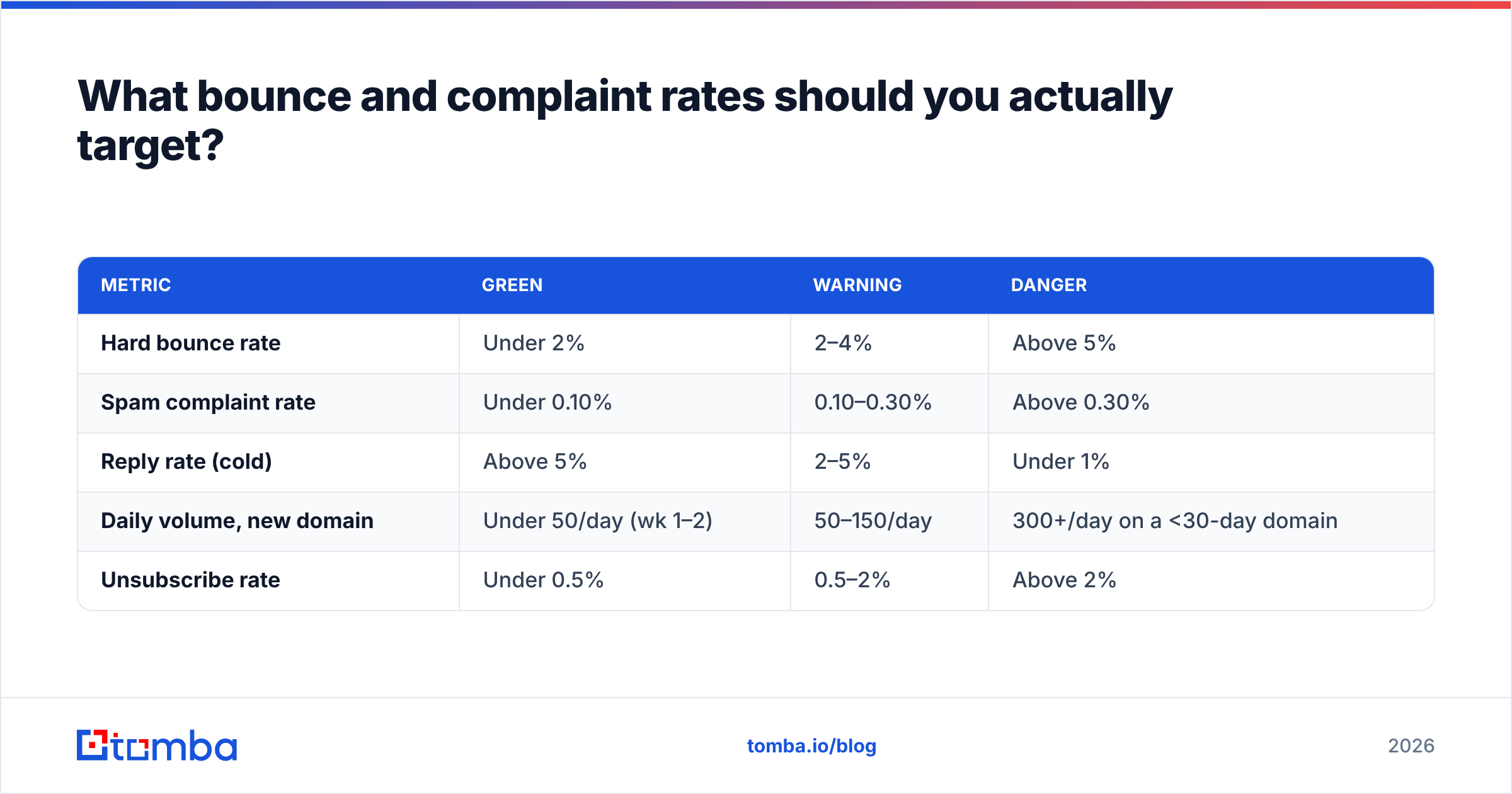 Diagram: What bounce and complaint rates should you actually target