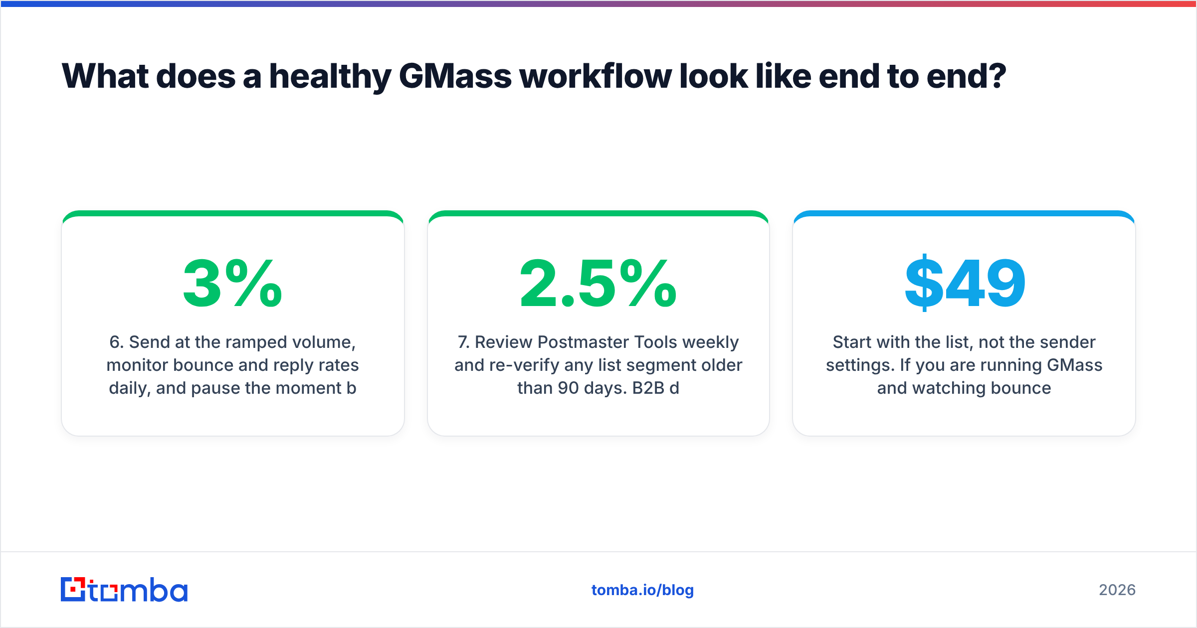 Diagram: a healthy GMass email deliverability workflow end to end