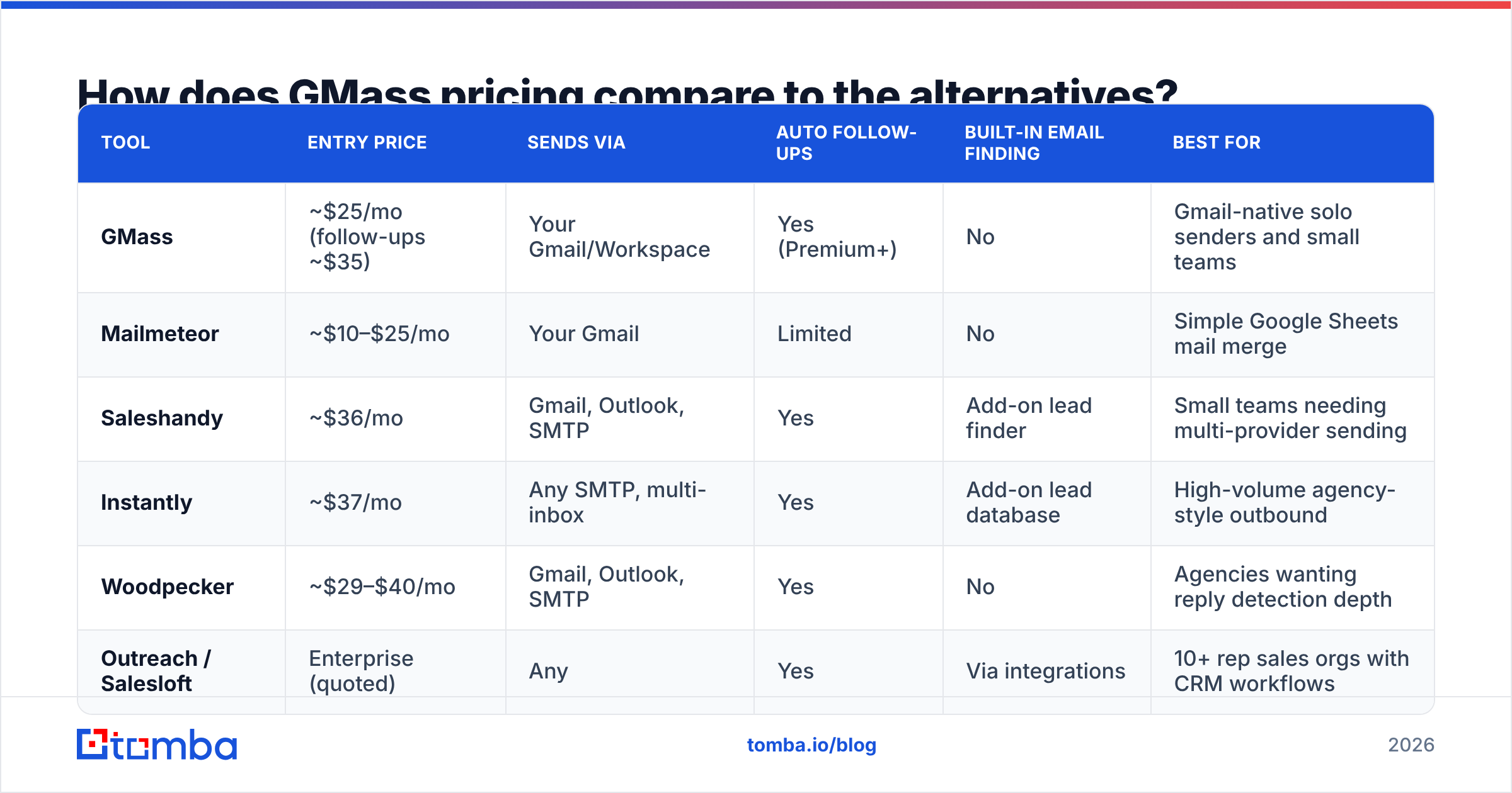 Diagram: How does GMass pricing compare to the alternatives