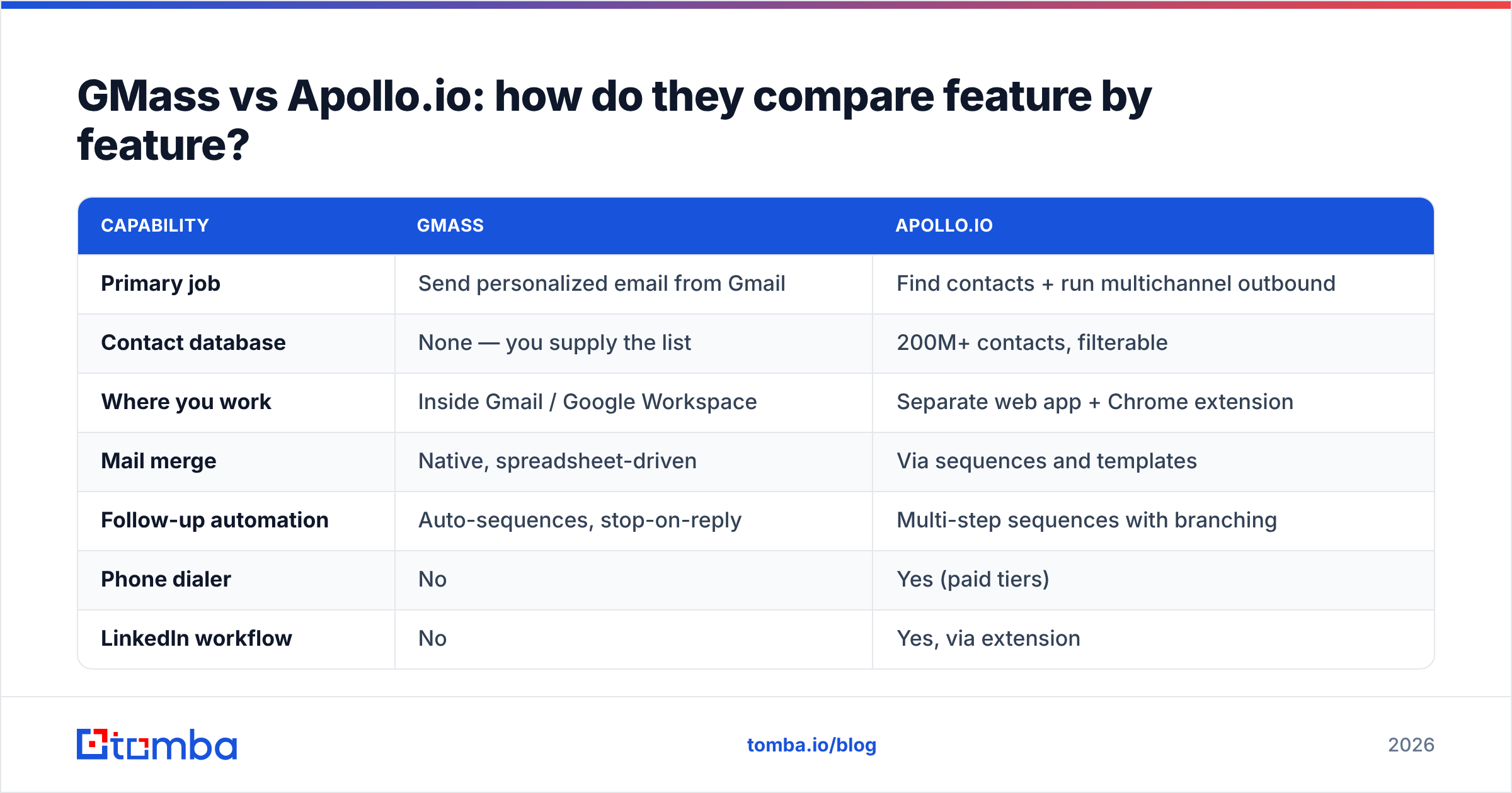 Diagram: GMass vs Apollo.io: how do they compare feature by feature