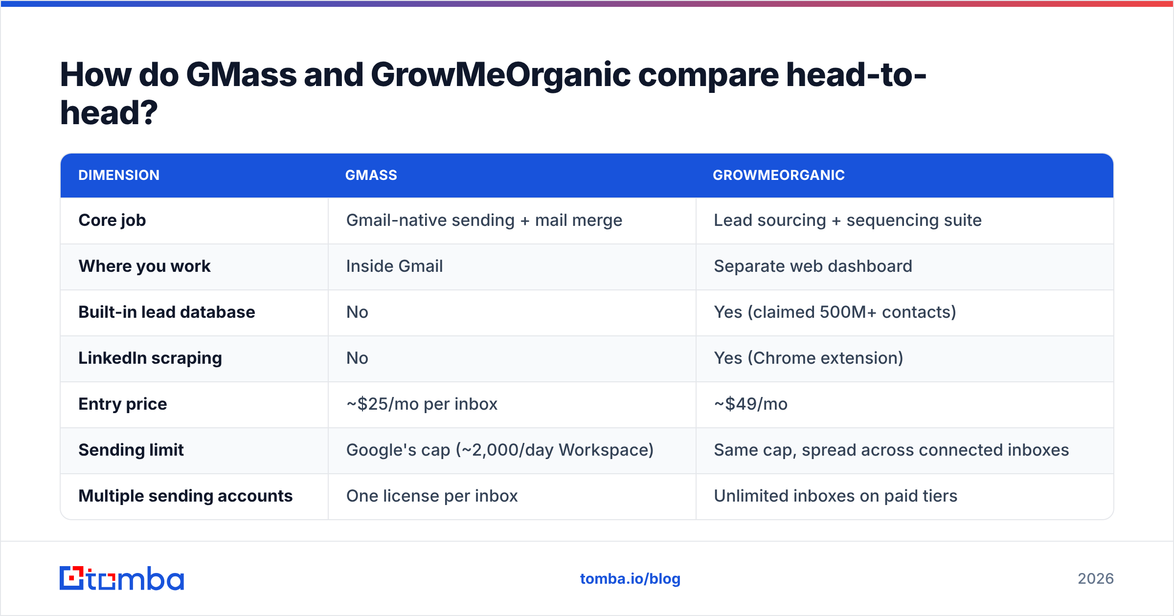 Diagram: How do GMass and GrowMeOrganic compare head-to-head