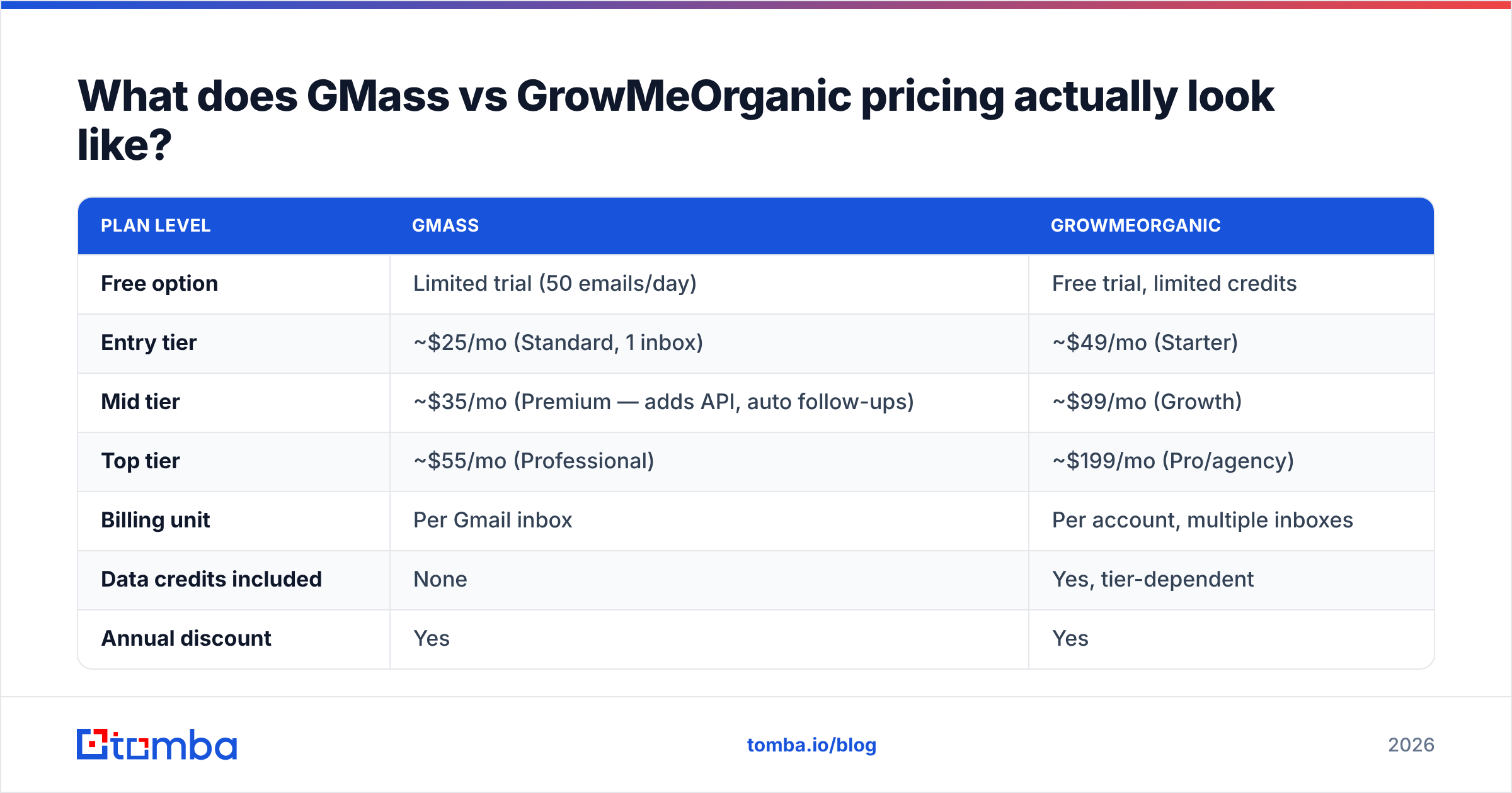 Diagram: What does GMass vs GrowMeOrganic pricing actually look like