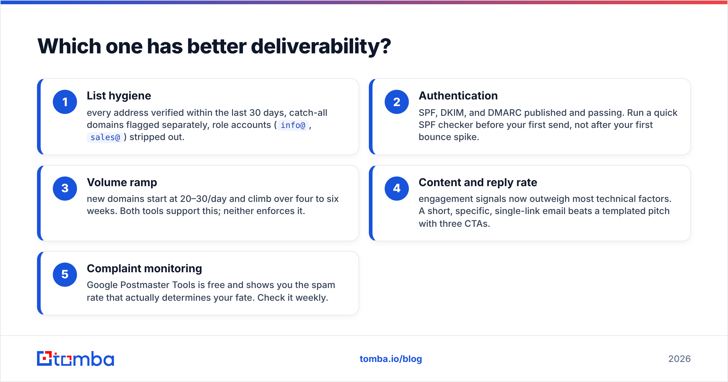 Diagram: Which one has better deliverability