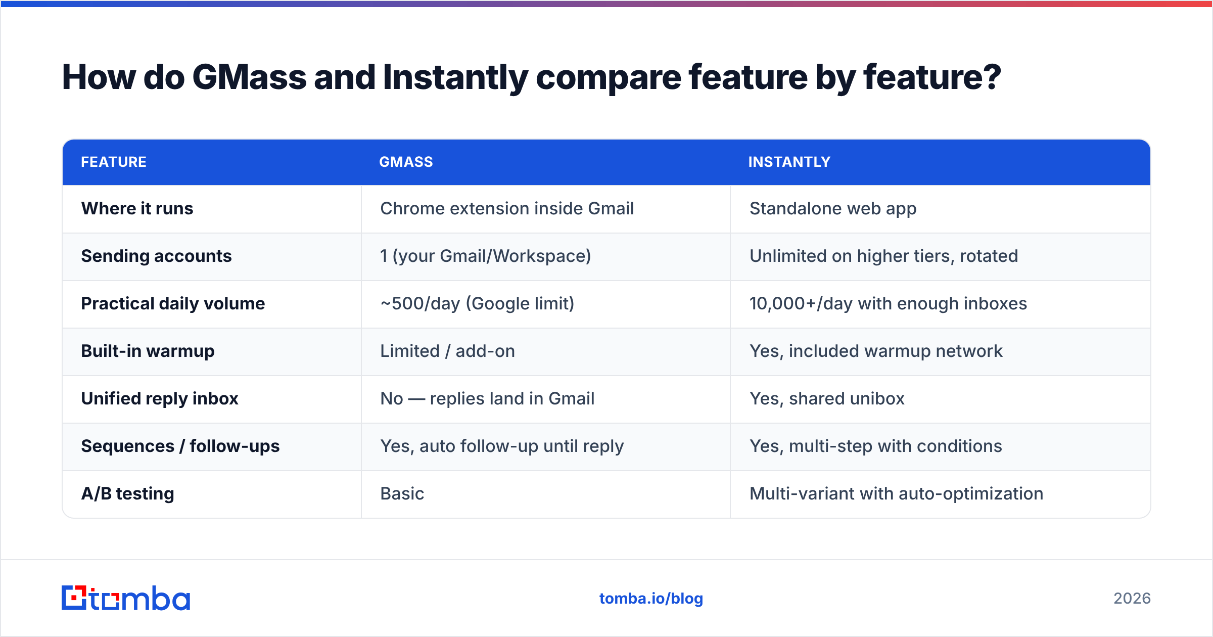 Diagram: How do GMass and Instantly compare feature by feature