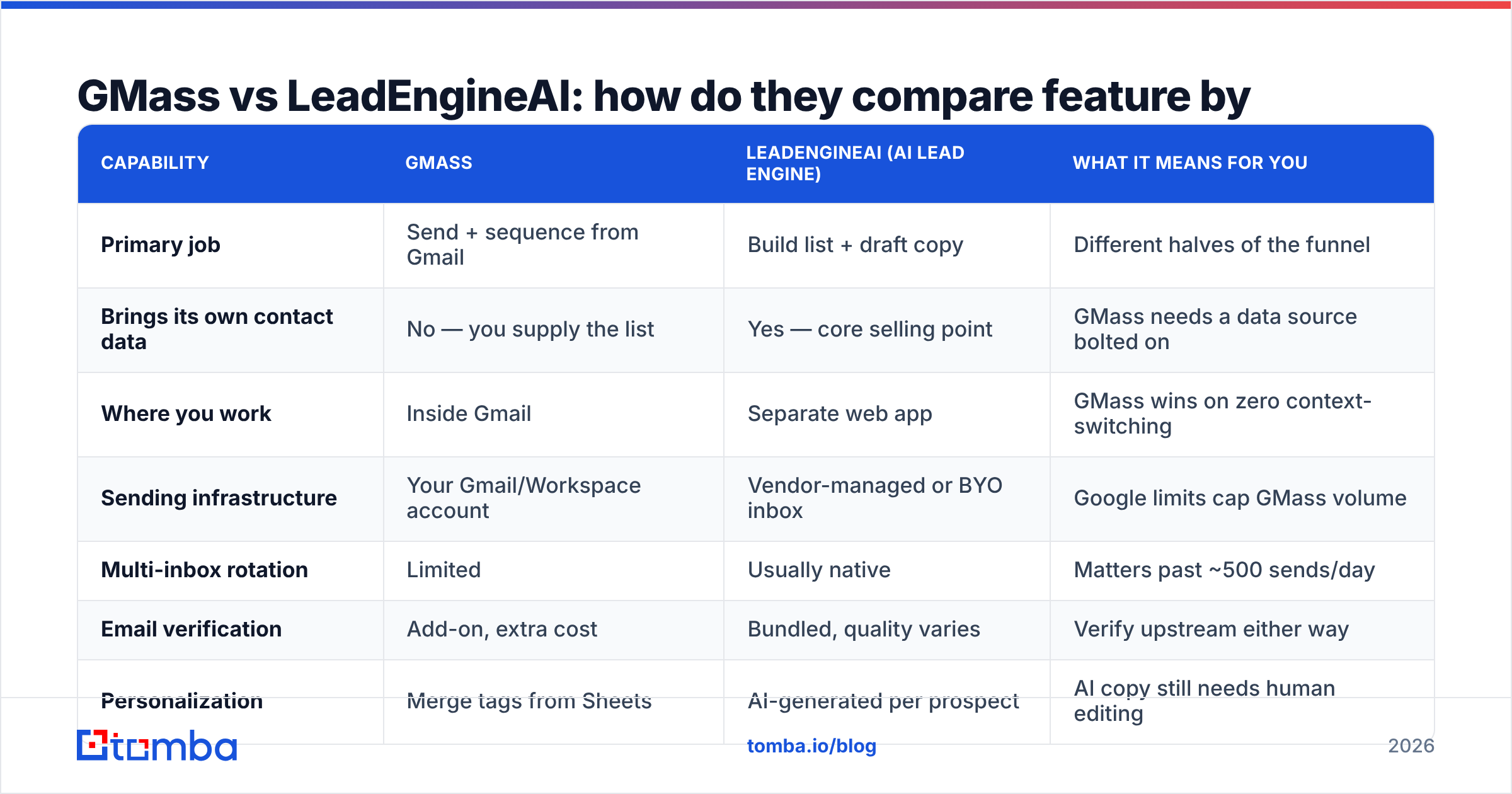 Diagram: GMass vs LeadEngineAI: how do they compare feature by feature